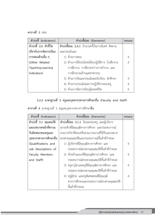19คู่มือการประเมินและรับรองคุณภาพสถานศึกษา
19
ตารางที่ 3 (ต่อ)
ตัวบ่งชี้ (Indicators) ตัวบ่งชี้ย่อย (Elements) คะแนน
ตัวบ่งชี้ 2.6 ตัวชี้วัด
เกี่ยวกับการจัดการเรียน
การสอนด้านอื่น ๆ
(Other Related
Teaching-Learning
Indicators)
ตัวบ่งชี้ย่อย 2.6.1 จานวนครั้งในการนิเทศ ติดตาม
และประเมินผล
1) ด้านการสอน
2) ด้านการใช้ประโยชน์ห้องปฏิบัติการ โรงฝึกงาน
การฝึกงาน การฝึกระหว่างการทางาน และ
การฝึกอบรมด้านอุตสาหกรรม
3) ด้านการวัดและประเมินผลนักเรียน นักศึกษา
4) ด้านการประเมินผลการปฏิบัติงานของครู
5) ด้านการจัดการเรียนรู้ตลอดชีวิต
4
4
4
4
4
2.2.3 มาตรฐานที่ 3 ครูและบุคลากรทางการศึกษาอื่น (Faculty and Staff)
ตารางที่ 4 มาตรฐานที่ 3 ครูและบุคลากรทางการศึกษาอื่น
ตัวบ่งชี้ (Indicators) ตัวบ่งชี้ย่อย (Elements) คะแนน
ตัวบ่งชี้ 3.1 คุณสมบัติ
และบทบาทหน้าที่ความ
รับผิดชอบของครูและ
บุคลากรทางการศึกษาอื่น
(Qualifications and
Job Descriptions of
Faculty Members
and Staff)
ตัวบ่งชี้ย่อย 3.1.1 ร้อยละของครู และผู้บริหาร
ทุกระดับที่มีคุณวุฒิทางการศึกษา และประสบการณ์
ตามรายวิชาที่สอนหรือตามภาระงานที่ได้รับมอบหมาย
ตรงตามคุณสมบัติและประสบการณ์ขั้นต่าที่กาหนด
1) ผู้บริหารที่มีคุณวุฒิทางการศึกษา และ
ประสบการณ์ตรงตามคุณสมบัติขั้นต่าที่กาหนด
2) หัวหน้าแผนกที่มีคุณวุฒิทางการศึกษา และ
ประสบการณ์ตรงตามคุณสมบัติขั้นต่าที่กาหนด
3) ครูอาวุโส และครูที่มีคุณวุฒิทางการศึกษา และ
ประสบการณ์ตรงตามคุณสมบัติขั้นต่าที่กาหนด
4) ครูผู้ช่วย และครูพิเศษสอนที่มีคุณวุฒิ
ทางการศึกษาและประสบการณ์ตรงตามคุณสมบัติ
ขั้นต่าที่กาหนด
4
4
4
4
 