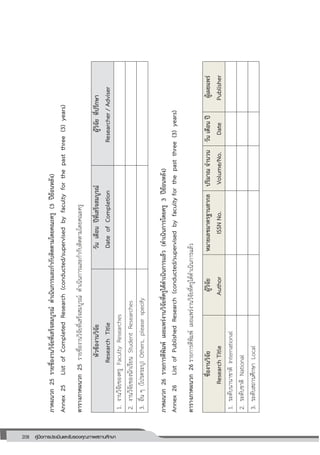 208 คู่มือการประเมินและรับรองคุณภาพสถานศึกษา
208
ภาคผนวก25รายชื่องานวิจัยที่เสร็จสมบูรณ์ดาเนินการและกากับติดตามโดยคณะครู(3ปีย้อนหลัง)
Annex25ListofCompletedResearch(conducted/supervisedbyfacultyforthepastthree(3)years)
ตารางภาคผนวก25รายชื่องานวิจัยที่เสร็จสมบูรณ์ดาเนินการและกากับติดตามโดยคณะครู
หัวข้องานวิจัย
ResearchTitle
วันเดือนปีที่เสร็จสมบูรณ์
DateofCompletion
ผู้วิจัยที่ปรึกษา
Researcher/Adviser
1.งานวิจัยของครูFacultyResearches
2.งานวิจัยของนักเรียนStudentResearches
3.อื่นๆ(โปรดระบุ)Others,pleasespecify
ภาคผนวก26รายการตีพิมพ์เผยแพร่งานวิจัยที่ครูได้ดาเนินการแล้ว(ดาเนินการโดยครู3ปีย้อนหลัง)
Annex26ListofPublishedResearch(conducted/supervisedbyfacultyforthepastthree(3)years)
ตารางภาคผนวก26รายการตีพิมพ์เผยแพร่งานวิจัยที่ครูได้ดาเนินการแล้ว
ชื่องานวิจัย
ResearchTitle
ผู้วิจัย
Author
หมายเลขมาตรฐานสากล
ISSNNo.
ปริมาณจานวน
Volume/No.
วันเดือนปี
Date
ผู้เผยแพร่
Publisher
1.ระดับนานาชาติInternational
2.ระดับชาติNational
3.ระดับสถานศึกษาLocal
 