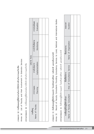 211คู่มือการประเมินและรับรองคุณภาพสถานศึกษา
211
ภาคผนวก30รายชื่อคณะครูที่มีส่วนร่วมในการให้บริการด้านวิชาการและวิชาชีพ
Annex30ListofFacultyandtheirInvolvementinExtensionServices
ตารางภาคผนวก30รายชื่อคณะครูที่มีส่วนร่วมในการให้บริการด้านวิชาการและวิชาชีพ
รายชื่อครู
NameofFaculty
บทบาทRole
การวางแผน
Planning
การดาเนินการ
Implementation
การกากับติดตาม
Monitoring
การประเมินผล
Evaluation
ภาคผนวก31บันทึกของครูผู้ให้บริการแนะนาในระดับสถานศึกษาระดับชาติและระดับนานาชาติ
Annex31RecordofFacultyConsultantsProvidingConsultancyServicestoLocal,NationalandInternationalBodies
ตารางภาคผนวก31บันทึกของครูผู้ให้บริการแนะนาในระดับสถานศึกษาระดับชาติและระดับนานาชาติ
รายชื่อครูที่เป็นผู้ให้คาปรึกษา
NameofFacultyConsultant
พื้นที่ให้บริการ
AreaofConsultancyService
ชื่อหน่วยงาน
NameofOrganization
ระยะเวลา
Duration
 