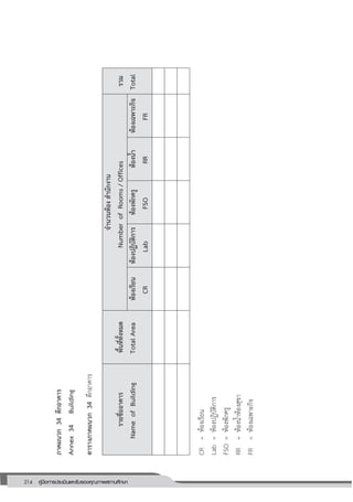 214 คู่มือการประเมินและรับรองคุณภาพสถานศึกษา
214
ภาคผนวก34ตึกอาคาร
Annex34Building
ตารางภาคผนวก34ตึกอาคาร
รายชื่ออาคาร
NameofBuilding
พื้นที่ทั้งหมด
TotalArea
จานวนห้องสานักงาน
NumberofRooms/Officesรวม
Totalห้องเรียน
CR
ห้องปฏิบัติการ
Lab
ห้องพักครู
FSO
ห้องน้า
RR
ห้องเฉพาะกิจ
FR
CR=ห้องเรียน
Lab=ห้องปฏิบัติการ
FSO=ห้องพักครู
RR=ห้องน้าห้องสุขา
FR=ห้องเฉพาะกิจ
 