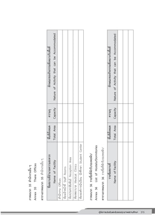 215คู่มือการประเมินและรับรองคุณภาพสถานศึกษา
215
ภาคผนวก35สานักงานอื่นๆ
Annex35ThereOffices
ตารางภาคผนวก35สานักงานอื่นๆ
ชื่อสถานที่อานวยความสะดวก
NameofFacility
พื้นที่ทั้งหมด
TotalArea
ความจุ
Capacity
ลักษณะของกิจกรรมที่เหมาะกับพื้นที่
NatureofActivitythatcanbeAccommodated
สานักงานOffices
ห้องเจ้าหน้าที่StaffRooms
ห้องประชาสัมพันธ์ReceptionArea
ห้องพยาบาลMedicalClinics
ห้ององค์การนักเรียนนักศึกษาStudentCenter
ภาคผนวก36รายชื่อที่พักรับรอง/หอพัก
Annex36ListofHostels/Dormitories
ตารางภาคผนวก36รายชื่อที่พักรับรอง/หอพัก
รายชื่อสถานที่
NameofFacility
พื้นที่ทั้งหมด
TotalArea
ความจุ
Capacity
ลักษณะของกิจกรรมที่เหมาะกับพื้นที่
NatureofActivitythatcanbeAccommodated
 