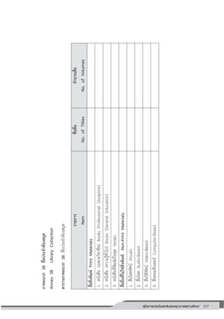 217คู่มือการประเมินและรับรองคุณภาพสถานศึกษา
217
ภาคผนวก38สื่อประจาห้องสมุด
Annex38LibraryCollection
ตารางภาคผนวก38สื่อประจาห้องสมุด
รายการ
Item
ชื่อสื่อ
No.ofTitles
จานวนสื่อ
No.ofVolumes
สื่อสิ่งพิมพ์PrintMaterials
1.หนังสือ(เฉพาะวิชาชีพ)Books(ProfessionalDiscipline)
2.หนังสือ(ความรู้ทั่วไป)Books(GeneralEducation)
3.หนังสือที่พิมพ์เป็นชุดSerials
สื่ออื่นที่ไม่ใช่สิ่งพิมพ์Non-PrintMaterials
1.สื่อโสตทัศน์Visuals
2.สื่อโสตAudio-Based
3.สื่อวิดีทัศน์Video-Based
4.สื่อคอมพิวเตอร์Computer-Based
 