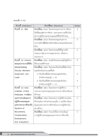 20 คู่มือการประเมินและรับรองคุณภาพสถานศึกษา
20
ตารางที่ 4 (ต่อ)
ตัวบ่งชี้ (Indicators) ตัวบ่งชี้ย่อย (Elements) คะแนน
ตัวบ่งชี้ 3.1 (ต่อ) ตัวบ่งชี้ย่อย 3.1.2 ร้อยละของบุคลากรทางการศึกษา
อื่นที่มีคุณวุฒิทางการศึกษา และประสบการณ์ที่จาเป็น
ต่อการปฏิบัติงานตรงตามคุณสมบัติขั้นต่าที่กาหนด
4
ตัวบ่งชี้ย่อย 3.1.3 ร้อยละของครูและบุคลากร
ทางการศึกษาอื่นที่สถานศึกษาจัดหามาทดแทนในตาแหน่ง
ที่ว่าง
4
ตัวบ่งชี้ย่อย 3.1.4 ร้อยละของครูที่มีพื้นฐานหรือ
ประสบการณ์มาจากภาคอุตสาหกรรม หรือสถาน
ประกอบการ
4
ตัวบ่งชี้ 3.2 ภาระงาน
สอนและภาระงานที่ได้รับ
มอบหมายของครู
(Faculty Members
Assignment and
Load)
ตัวบ่งชี้ย่อย 3.2.1 ค่าเฉลี่ยร้อยละของครูที่ปฏิบัติงาน
ได้ตามเกณฑ์ที่กาหนด
4
ตัวบ่งชี้ย่อย 3.2.2 ร้อยละของห้องเรียนที่มีอัตราส่วน
ครูต่อนักเรียนตามเกณฑ์ขั้นต่า
1) ห้องเรียนที่มีอัตราส่วนของครูต่อนักเรียน
สาหรับภาคทฤษฎี 1 : 20
2) ห้องเรียนที่มีอัตราส่วนของครูต่อนักเรียน
สาหรับภาคปฏิบัติ 1 : 10
4
4
ตัวบ่งชี้ 3.3 ระบบ
การสรรหา การจ่าย
ค่าตอบแทน การพัฒนา
และการประเมินผลการ
ปฏิบัติงานของครูและ
บุคลากรทางการศึกษาอื่น
(Systems of
Recruitment,
Compensation,
Development,
And Evaluation)
ตัวบ่งชี้ย่อย 3.3.1 ร้อยละของการปฏิบัติตาม
กระบวนการสรรหาครูและบุคลากรทางการศึกษาอื่นตาม
ที่กาหนด
4
ตัวบ่งชี้ย่อย 3.3.2 ร้อยละของการปฏิบัติตามระเบียบ
ที่กาหนดในการจ่ายค่าตอบแทนอื่น ๆ และให้รางวัลแก่
ครูและบุคลากรทางการศึกษาอื่นจากการปฏิบัติงานใน
สถานศึกษา
4
ตัวบ่งชี้ย่อย 3.3.3 จานวนครั้งในการประเมินผล
การปฏิบัติงานของครูและบุคลากรทางการศึกษาอื่น
4
 