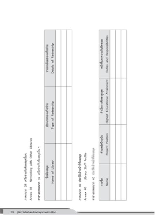 218 คู่มือการประเมินและรับรองคุณภาพสถานศึกษา
218
ภาคผนวก39เครือข่ายกับห้องสมุดอื่นๆ
Annex39NetworkingwithOtherLibraries
ตารางภาคผนวก39เครือข่ายกับห้องสมุดอื่นๆ
ชื่อห้องสมุด
NameofLibrary
ประเภทของเครือข่าย
TypeofPartnership
รายละเอียดของเครือข่าย
DetailsofPartnership
ภาคผนวก40ประวัติเจ้าหน้าที่ห้องสมุด
Annex40LibraryStaffProfile
ตารางภาคผนวก40ประวัติเจ้าหน้าที่ห้องสมุด
รายชื่อ
Name
ตาแหน่งปัจจุบัน
PresentPosition
สาเร็จการศึกษาสูงสุด
HighestEducationalAttainment
หน้าที่และความรับผิดชอบ
DutiesandResponsibilities
 