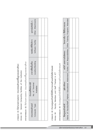 221คู่มือการประเมินและรับรองคุณภาพสถานศึกษา
221
ภาคผนวก43สิ่งอานวยความสะดวกประเภทคอมพิวเตอร์พื้นฐานของสถานศึกษา
Annex43GeneralComputingfacilitiesoftheInstitution
ตารางภาคผนวก43สิ่งอานวยความสะดวกประเภทคอมพิวเตอร์พื้นฐานของสถานศึกษา
ประเภทคอมพิวเตอร์
ComputerType
จานวนที่ให้บริการได้
No.ofTerminal
Available
อาคารที่ติดตั้งเครื่อง
Location/Building
ซอฟต์แวร์ที่ให้บริการ
SoftwareFacility
อุปกรณ์เสริมอื่นๆ
OtherAttachments
ภาคผนวก44จานวนครูและเจ้าหน้าซึ่งได้รับการอบรมด้านเทคโนโลยีสารสนเทศ
Annex44FacultyMembersandStaffTrainedinICT
ตารางภาคผนวก44จานวนครูและเจ้าหน้าซึ่งได้รับการอบรมด้านเทคโนโลยีสารสนเทศ
ชื่อครูและเจ้าหน้าที่
NameofFaculty/Staff
วุฒิการศึกษา
HighestEducationalAttainment
หน้าที่และความรับผิดชอบ
DutiesandResponsibilities
โครงการอื่นๆที่ได้รับการอบรม
OtherTrainingProgramsAttended
 