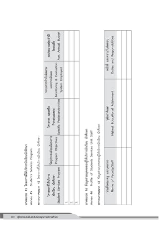 222 คู่มือการประเมินและรับรองคุณภาพสถานศึกษา
222
ภาคผนวก45โครงการที่ให้บริการนักเรียนนักศึกษา
Annex45StudentsServicesProgram
ตารางภาคผนวก45โครงการที่ให้บริการนักเรียนนักศึกษา
โครงการที่ให้บริการ
นักเรียนนักศึกษา
StudentServicesProgram
วัตถุประสงค์ของโครงการ
ProgramObjectives
โครงการและหรือ
กิจกรรมเฉพาะ
SpecificProjects/Activities
ระบบการกากับติดตาม
และประเมินผล
Monitoring&Evaluation
SystemEmployed
งบประมาณประจาปี
โดยเฉลี่ย
Ave.AnnualBudget
1.
2.
3.
ภาคผนวก46ข้อมูลส่วนบุคคลของผู้ให้บริการนักเรียนนักศึกษา
Annex46ProfileofStudentsServicesUnitStaff
ตารางภาคผนวก46ข้อมูลส่วนบุคคลของผู้ให้บริการนักเรียนนักศึกษา
รายชื่อคณะครูและบุคลากร
NameofFaculty/Staff
วุฒิการศึกษา
HighestEducationalAttainment
หน้าที่และความรับผิดชอบ
DutiesandResponsibilities
 