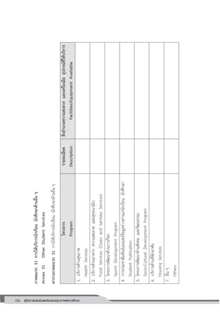 226 คู่มือการประเมินและรับรองคุณภาพสถานศึกษา
226
ภาคผนวก51การให้บริการนักเรียนนักศึกษาด้านอื่นๆ
Annex51OtherStudentServices
ตารางภาคผนวก51การให้บริการนักเรียนนักศึกษาด้านอื่นๆ
โครงการ
Program
รายละเอียด
Description
สิ่งอานวยความสะดวกและเครื่องมืออุปกรณ์ที่ให้บริการ
Facilities/EquipmentAvailable
1.บริการด้านสุขภาพ
HealthServices
2.บริการด้านอาหาร(ความสะอาดและสุขอนามัย)
FoodServices(CleanandSanitaryServices)
3.โครงการพัฒนาด้านการกีฬา
SportsDevelopmentProgram
4.การประชาสัมพันธ์เผยแพร่ข้อมูลข่าวสารแก่นักเรียนนักศึกษา
StudentPublication
5.โครงการพัฒนาด้านสังคมและวัฒนธรรม
Socio-CulturalDevelopmentProgram
6.บริการด้านที่พักอาศัย
HousingServices
7.อื่นๆ
Others
 