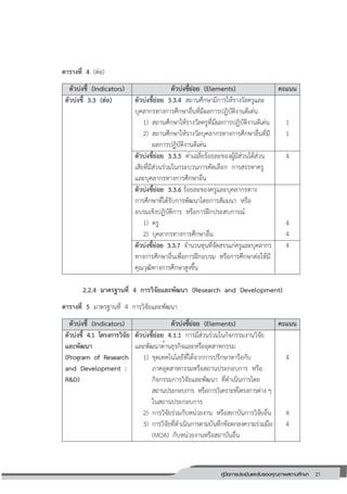 21คู่มือการประเมินและรับรองคุณภาพสถานศึกษา
21
ตารางที่ 4 (ต่อ)
ตัวบ่งชี้ (Indicators) ตัวบ่งชี้ย่อย (Elements) คะแนน
ตัวบ่งชี้ 3.3 (ต่อ) ตัวบ่งชี้ย่อย 3.3.4 สถานศึกษามีการให้รางวัลครูและ
บุคลากรทางการศึกษาอื่นที่มีผลการปฏิบัติงานดีเด่น
1) สถานศึกษาให้รางวัลครูที่มีผลการปฏิบัติงานดีเด่น
2) สถานศึกษาให้รางวัลบุคลากรทางการศึกษาอื่นที่มี
ผลการปฏิบัติงานดีเด่น
1
1
ตัวบ่งชี้ย่อย 3.3.5 ค่าเฉลี่ยร้อยละของผู้มีส่วนได้ส่วน
เสียที่มีส่วนร่วมในกระบวนการคัดเลือก การสรรหาครู
และบุคลากรทางการศึกษาอื่น
4
ตัวบ่งชี้ย่อย 3.3.6 ร้อยละของครูและบุคลากรทาง
การศึกษาที่ได้รับการพัฒนาโดยการสัมมนา หรือ
อบรมเชิงปฏิบัติการ หรือการฝึกประสบการณ์
1) ครู
2) บุคลากรทางการศึกษาอื่น
4
4
ตัวบ่งชี้ย่อย 3.3.7 จานวนทุนที่จัดสรรแก่ครูและบุคลากร
ทางการศึกษาอื่นเพื่อการฝึกอบรม หรือการศึกษาต่อให้มี
คุณวุฒิทางการศึกษาสูงขึ้น
4
2.2.4 มาตรฐานที่ 4 การวิจัยและพัฒนา (Research and Development)
ตารางที่ 5 มาตรฐานที่ 4 การวิจัยและพัฒนา
ตัวบ่งชี้ (Indicators) ตัวบ่งชี้ย่อย (Elements) คะแนน
ตัวบ่งชี้ 4.1 โครงการวิจัย
และพัฒนา
(Program of Research
and Development :
R&D)
ตัวบ่งชี้ย่อย 4.1.1 การมีส่วนร่วมในกิจกรรมงานวิจัย
และพัฒนาด้านธุรกิจและหรืออุตสาหกรรม
1) ชุดเทคโนโลยีที่ได้จากการปรึกษาหารือกับ
ภาคอุตสาหกรรมหรือสถานประกอบการ หรือ
กิจกรรมการวิจัยและพัฒนา ที่ดาเนินการโดย
สถานประกอบการ หรือการวิเคราะห์โครงการต่าง ๆ
ในสถานประกอบการ
2) การวิจัยร่วมกับหน่วยงาน หรือสถาบันการวิจัยอื่น
3) การวิจัยที่ดาเนินการตามบันทึกข้อตกลงความร่วมมือ
(MOA) กับหน่วยงานหรือสถาบันอื่น
4
4
4
 