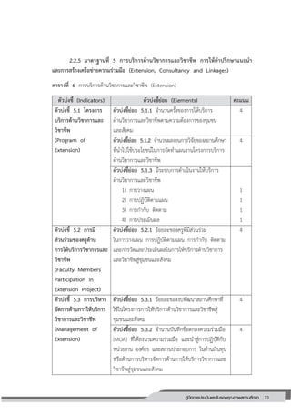 23คู่มือการประเมินและรับรองคุณภาพสถานศึกษา
23
2.2.5 มาตรฐานที่ 5 การบริการด้านวิชาการและวิชาชีพ การให้คาปรึกษาแนะนา
และการสร้างเครือข่ายความร่วมมือ (Extension, Consultancy and Linkages)
ตารางที่ 6 การบริการด้านวิชาการและวิชาชีพ (Extension)
ตัวบ่งชี้ (Indicators) ตัวบ่งชี้ย่อย (Elements) คะแนน
ตัวบ่งชี้ 5.1 โครงการ
บริการด้านวิชาการและ
วิชาชีพ
(Program of
Extension)
ตัวบ่งชี้ย่อย 5.1.1 จานวนครั้งของการให้บริการ
ด้านวิชาการและวิชาชีพตามความต้องการของชุมชน
และสังคม
4
ตัวบ่งชี้ย่อย 5.1.2 จานวนผลงานการวิจัยของสถานศึกษา
ที่นาไปใช้ประโยชน์ในการจัดทาแผนงานโครงการบริการ
ด้านวิชาการและวิชาชีพ
4
ตัวบ่งชี้ย่อย 5.1.3 มีระบบการดาเนินงานให้บริการ
ด้านวิชาการและวิชาชีพ
1) การวางแผน
2) การปฏิบัติตามแผน
3) การกากับ ติดตาม
4) การประเมินผล
1
1
1
1
ตัวบ่งชี้ 5.2 การมี
ส่วนร่วมของครูด้าน
การให้บริการวิชาการและ
วิชาชีพ
(Faculty Members
Participation in
Extension Project)
ตัวบ่งชี้ย่อย 5.2.1 ร้อยละของครูที่มีส่วนร่วม
ในการวางแผน การปฏิบัติตามแผน การกากับ ติดตาม
และการวัดและประเมินผลในการให้บริการด้านวิชาการ
และวิชาชีพสู่ชุมชนและสังคม
4
ตัวบ่งชี้ 5.3 การบริหาร
จัดการด้านการให้บริการ
วิชาการและวิชาชีพ
(Management of
Extension)
ตัวบ่งชี้ย่อย 5.3.1 ร้อยละของงบพัฒนาสถานศึกษาที่
ใช้ในโครงการการให้บริการด้านวิชาการและวิชาชีพสู่
ชุมชนและสังคม
4
ตัวบ่งชี้ย่อย 5.3.2 จานวนบันทึกข้อตกลงความร่วมมือ
(MOA) ที่ได้ลงนามความร่วมมือ และนาสู่การปฏิบัติกับ
หน่วยงาน องค์กร และสถานประกอบการ ในด้านเงินทุน
หรือด้านการบริหารจัดการด้านการให้บริการวิชาการและ
วิชาชีพสู่ชุมชนและสังคม
4
 