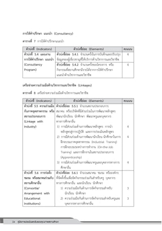 24 คู่มือการประเมินและรับรองคุณภาพสถานศึกษา
24
การให้คาปรึกษา แนะนา (Consultancy)
ตารางที่ 7 การให้คาปรึกษาแนะนา
ตัวบ่งชี้ (Indicators) ตัวบ่งชี้ย่อย (Elements) คะแนน
ตัวบ่งชี้ 5.4 แผนงาน
การให้คาปรึกษา แนะนา
(Consultancy
Program)
ตัวบ่งชี้ย่อย 5.4.1 จานวนครั้งในการบันทึกและปรับปรุง
ข้อมูลของผู้เชี่ยวชาญที่ให้บริการด้านวิชาการและวิชาชีพ
4
ตัวบ่งชี้ย่อย 5.4.2 จานวนครั้งของโครงการ หรือ
กิจกรรมที่สถานศึกษามีรายได้จากการให้คาปรึกษา
แนะนาด้านวิชาการและวิชาชีพ
4
เครือข่ายความร่วมมือด้านวิชาการและวิชาชีพ (Linkages)
ตารางที่ 8 เครือข่ายความร่วมมือด้านวิชาการและวิชาชีพ
ตัวบ่งชี้ (Indicators) ตัวบ่งชี้ย่อย (Elements) คะแนน
ตัวบ่งชี้ 5.5 ความร่วมมือ
กับภาคอุตสาหกรรม หรือ
สถานประกอบการ
(Linkage with
Industry)
ตัวบ่งชี้ย่อย 5.5.1 จานวนสถานประกอบการ
สมาคม หรือบริษัทที่มีส่วนร่วมในการพัฒนาหลักสูตร
พัฒนานักเรียน นักศึกษา พัฒนาครูและบุคลากร
ทางการศึกษาอื่น
1) การมีส่วนร่วมด้านการพัฒนาหลักสูตร การนา
หลักสูตรสู่การปฏิบัติ และการประเมินหลักสูตร
2) การมีส่วนร่วมด้านการพัฒนานักเรียน นักศึกษาในการ
ฝึกอบรมภาคอุตสาหกรรม (Industrial Training)
การฝึกอบรมระหว่างการทางาน (On-the-Job
Training) และการฝึกงานในสถานประกอบการ
(Apprenticeship)
3) การมีส่วนร่วมด้านการพัฒนาครูและบุคลากรทางการ
ศึกษาอื่น
4
4
4
ตัวบ่งชี้ 5.6 การก่อตั้ง
ชมรม หรือสมาคมร่วมกับ
สถานศึกษาอื่น
(Consortia/
Arrangement with
Educational
Institutions)
ตัวบ่งชี้ย่อย 5.6.1 จานวนสมาคม ชมรม หรือองค์กร
ที่จัดตั้งขึ้นเพื่อจัดกิจกรรมร่วมกันสาหรับครู บุคลากร
ทางการศึกษาอื่น และนักเรียน นักศึกษา
1) ความร่วมมือกันด้านการจัดกิจกรรมสาหรับ
นักเรียน นักศึกษา
2) ความร่วมมือกันด้านการจัดกิจกรรมสาหรับครูและ
บุคลากรทางการศึกษาอื่น
3
3
 