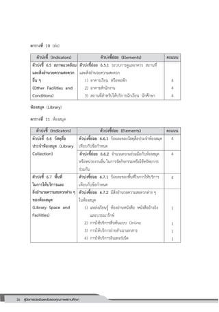 26 คู่มือการประเมินและรับรองคุณภาพสถานศึกษา
26
ตารางที่ 10 (ต่อ)
ตัวบ่งชี้ (Indicators) ตัวบ่งชี้ย่อย (Elements) คะแนน
ตัวบ่งชี้ 6.5 สภาพแวดล้อม
และสิ่งอานวยความสะดวก
อื่น ๆ
(Other Facilities and
Conditions)
ตัวบ่งชี้ย่อย 6.5.1 ระบบการดูแลอาคาร สถานที่
และสิ่งอานวยความสะดวก
1) อาคารเรียน หรือหอพัก
2) อาคารสานักงาน
3) สถานที่สาหรับให้บริการนักเรียน นักศึกษา
4
4
4
ห้องสมุด (Library)
ตารางที่ 11 ห้องสมุด
ตัวบ่งชี้ (Indicators) ตัวบ่งชี้ย่อย (Elements) คะแนน
ตัวบ่งชี้ 6.6 วัสดุสื่อ
ประจาห้องสมุด (Library
Collection)
ตัวบ่งชี้ย่อย 6.6.1 ร้อยละของวัสดุสื่อประจาห้องสมุด
เทียบกับข้อกาหนด
4
ตัวบ่งชี้ย่อย 6.6.2 จานวนความร่วมมือกับห้องสมุด
หรือหน่วยงานอื่น ในการจัดกิจกรรมหรือใช้ทรัพยากร
ร่วมกัน
4
ตัวบ่งชี้ 6.7 พื้นที่
ในการให้บริการและ
สิ่งอานวยความสะดวกต่าง ๆ
ของห้องสมุด
(Library Space and
Facilities)
ตัวบ่งชี้ย่อย 6.7.1 ร้อยละของพื้นที่ในการให้บริการ
เทียบกับข้อกาหนด
ตัวบ่งชี้ย่อย 6.7.2 มีสิ่งอานวยความสะดวกต่าง ๆ
ในห้องสมุด
1) แหล่งเรียนรู้ ห้องอ่านหนังสือ หนังสืออ้างอิง
และบรรณารักษ์
2) การให้บริการสืบค้นแบบ Online
3) การให้บริการถ่ายสาเนาเอกสาร
4) การให้บริการอินเทอร์เน็ต
1
1
1
1
4
 