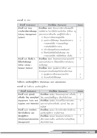 27คู่มือการประเมินและรับรองคุณภาพสถานศึกษา
27
ตารางที่ 11 (ต่อ)
ตัวบ่งชี้ (Indicators) ตัวบ่งชี้ย่อย (Elements) คะแนน
ตัวบ่งชี้ 6.8 ระบบ
การบริหารจัดการห้องสมุด
(Library Management
System)
ตัวบ่งชี้ย่อย 6.8.1 มีระบบการจัดการห้องสมุดที่มี
ประสิทธิภาพ ในการให้บริการแก่นักเรียน นักศึกษา ครู
บุคลากรทางการศึกษาอื่น และผู้ใช้บริการอื่น ๆ
1) มีระบบการจัดหมวดหมู่หนังสือ
2) แนะนาการใช้ห้องสมุด จัดแสดงนิทรรศการ
การแสดงหนังสือ การเผยแพร่ข้อมูล
การส่งเสริมนิสัยรักการอ่าน
3) บริการห้องสมุดด้วยระบบคอมพิวเตอร์
4) ใช้เทคโนโลยีสมัยใหม่ในห้องสมุด เช่น
การสแกนหนังสือ หนังสือดิจิตอล เป็นต้น
1
1
1
1
ตัวบ่งชี้ 6.9 เรื่องอื่น ๆ
ที่เกี่ยวกับห้องสมุด
(Other Libraly –
Related Matters)
ตัวบ่งชี้ย่อย 6.9.1 ร้อยละของงบประมาณประจาปี
(เฉพาะงบดาเนินการ) ที่จัดสรรให้กับการดาเนินงาน
ของห้องสมุด
4
ตัวบ่งชี้ย่อย 6.9.2 คุณวุฒิทางการศึกษา และ
จานวนบุคลากรของห้องสมุดเป็นไปตามข้อกาหนด
1) คุณวุฒิทางการศึกษาของบรรณารักษ์
2) จานวนเจ้าหน้าที่ห้องสมุด
3
3
โรงฝึกงาน และห้องปฏิบัติการ (Workshops and Laboratories)
ตารางที่ 12 โรงฝึกงาน และห้องปฏิบัติการ
ตัวบ่งชี้ (Indicators) ตัวบ่งชี้ย่อย (Elements) คะแนน
ตัวบ่งชี้ 6.10 อุปกรณ์
เครื่องมือ วัสดุ และครุภัณฑ์
(Equipment Tools and
Supplies and Materials)
ตัวบ่งชี้ย่อย 6.10.1 ร้อยละของอุปกรณ์ เครื่องมือ
วัสดุ และครุภัณฑ์พื้นฐาน เทียบกับข้อกาหนด
4
ตัวบ่งชี้ย่อย 6.10.2 จานวนครั้งในการตรวจสอบ
และการบารุงรักษาเครื่องมือ อุปกรณ์ วัสดุ และ
ครุภัณฑ์
4
ตัวบ่งชี้ 6.11 การบริหาร
จัดการโรงฝึกงาน และ
ห้องปฏิบัติการ
(Workshops/Laboratories
Management)
ตัวบ่งชี้ย่อย 6.11.1 มีการบริหารจัดการโรงฝึกงาน
และห้องปฏิบัติการ ตามข้อกาหนด
4
ตัวบ่งชี้ย่อย 6.11.2 ร้อยละของการดาเนินการ
เพื่อการลดความเสี่ยง และป้องกันการเกิดอุบัติเหตุ
เทียบกับข้อกาหนด
4
 