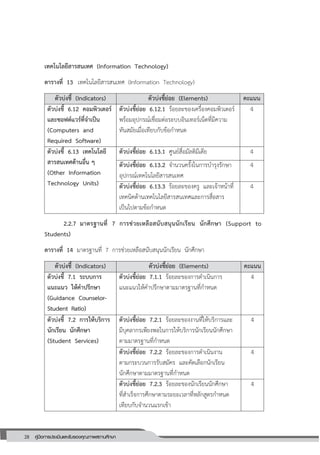 28 คู่มือการประเมินและรับรองคุณภาพสถานศึกษา
28
เทคโนโลยีสารสนเทศ (Information Technology)
ตารางที่ 13 เทคโนโลยีสารสนเทศ (Information Technology)
ตัวบ่งชี้ (Indicators) ตัวบ่งชี้ย่อย (Elements) คะแนน
ตัวบ่งชี้ 6.12 คอมพิวเตอร์
และซอฟต์แวร์ที่จาเป็น
(Computers and
Required Software)
ตัวบ่งชี้ย่อย 6.12.1 ร้อยละของเครื่องคอมพิวเตอร์
พร้อมอุปกรณ์เชื่อมต่อระบบอินเทอร์เน็ตที่มีความ
ทันสมัยเมื่อเทียบกับข้อกาหนด
4
ตัวบ่งชี้ 6.13 เทคโนโลยี
สารสนเทศด้านอื่น ๆ
(Other Information
Technology Units)
ตัวบ่งชี้ย่อย 6.13.1 ศูนย์สื่อมัลติมีเดีย 4
ตัวบ่งชี้ย่อย 6.13.2 จานวนครั้งในการบารุงรักษา
อุปกรณ์เทคโนโลยีสารสนเทศ
4
ตัวบ่งชี้ย่อย 6.13.3 ร้อยละของครู และเจ้าหน้าที่
เทคนิคด้านเทคโนโลยีสารสนเทศและการสื่อสาร
เป็นไปตามข้อกาหนด
4
2.2.7 มาตรฐานที่ 7 การช่วยเหลือสนับสนุนนักเรียน นักศึกษา (Support to
Students)
ตารางที่ 14 มาตรฐานที่ 7 การช่วยเหลือสนับสนุนนักเรียน นักศึกษา
ตัวบ่งชี้ (Indicators) ตัวบ่งชี้ย่อย (Elements) คะแนน
ตัวบ่งชี้ 7.1 ระบบการ
แนะแนว ให้คาปรึกษา
(Guidance Counselor-
Student Ratio)
ตัวบ่งชี้ย่อย 7.1.1 ร้อยละของการดาเนินการ
แนะแนวให้คาปรึกษาตามมาตรฐานที่กาหนด
4
ตัวบ่งชี้ 7.2 การให้บริการ
นักเรียน นักศึกษา
(Student Services)
ตัวบ่งชี้ย่อย 7.2.1 ร้อยละของงานที่ให้บริการและ
มีบุคลากรเพียงพอในการให้บริการนักเรียนนักศึกษา
ตามมาตรฐานที่กาหนด
4
ตัวบ่งชี้ย่อย 7.2.2 ร้อยละของการดาเนินงาน
ตามกระบวนการรับสมัคร และคัดเลือกนักเรียน
นักศึกษาตามมาตรฐานที่กาหนด
4
ตัวบ่งชี้ย่อย 7.2.3 ร้อยละของนักเรียนนักศึกษา
ที่สาเร็จการศึกษาตามระยะเวลาที่หลักสูตรกาหนด
เทียบกับจานวนแรกเข้า
4
 