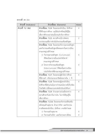 29คู่มือการประเมินและรับรองคุณภาพสถานศึกษา
29
ตารางที่ 14 (ต่อ)
ตัวบ่งชี้ (Indicators) ตัวบ่งชี้ย่อย (Elements) คะแนน
ตัวบ่งชี้ 7.2 (ต่อ) ตัวบ่งชี้ย่อย 7.2.4 ร้อยละของนักเรียน นักศึกษา
ที่ได้รับทุนการศึกษา ทุนให้เปล่าหรือทุนให้กู้ยืม
เพื่อการศึกษาอย่างต่อเนื่องจนสาเร็จการศึกษา
4
ตัวบ่งชี้ย่อย 7.2.5 สถานศึกษามีการจัดสรร
งบประมาณเพื่อการดาเนินกิจกรรมเสริมหลักสูตร
2
ตัวบ่งชี้ย่อย 7.2.6 ร้อยละของกิจกรรมตามหลักสูตร
และกิจกรรมเสริมหลักสูตรที่สอดแทรกในตารางเรียน
ตามมาตรฐานที่กาหนด
1) กิจกรรมตามหลักสูตร (Co-Curricular)
ที่จัดลงในตารางเรียนประจาสัปดาห์
ตามมาตรฐานที่กาหนด
2) โครงการกิจกรรมเสริมหลักสูตร
(Extra-Curricular) ที่จัดลงในตารางเรียน
ประจาสัปดาห์ที่ตามมาตรฐานที่กาหนด
4
4
ตัวบ่งชี้ย่อย 7.2.7 ร้อยละของผู้สาเร็จการศึกษา
ที่ได้งานทา หรือประกอบอาชีพอิสระภายใน 1 ปี
4
ตัวบ่งชี้ย่อย 7.2.8 ร้อยละของผู้แทนนักเรียน
นักศึกษาที่มีส่วนร่วมในการกาหนดนโยบายที่เกี่ยวข้อง
กับสวัสดิการที่ส่งผลกระทบต่อนักเรียนนักศึกษา
4
ตัวบ่งชี้ย่อย 7.2.9 จานวนความร่วมมือระหว่าง
สถานศึกษากับสถาบันการเงิน ในการให้ทุนกู้ยืม
เพื่อการศึกษา
4
ตัวบ่งชี้ย่อย 7.2.10 ร้อยละของกิจกรรมที่ส่งเสริม
สนับสนุนด้านสุขภาพ ด้านการกีฬา และกิจกรรม
ทางสังคมของนักเรียน นักศึกษา ตามข้อกาหนด
1) กิจกรรมด้านสุขภาพ
2) กิจกรรมด้านกีฬา และกิจกรรมทางสังคม
4
4
 