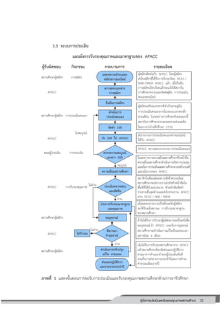 33คู่มือการประเมินและรับรองคุณภาพสถานศึกษา
33
3.3 ระบบการประเมิน
แผนผังการรับรองคุณภาพและมาตรฐานของ APACC
ภาพที่ 1 แสดงขั้นตอนการขอรับการประเมินและรับรองคุณภาพสถานศึกษาด้านการอาชีวศึกษา
จัดทา SSR
ไม่สมบูรณ์
สมบูรณ์
ไม่ผ่าน
ผ่าน
ไม่ผ่าน
ผ่าน
แสดงความจานงและ
สมัครทางออนไลน์
ผู้สมัครติดต่อกับ APACC โดยผู้สมัคร
ส่งใบสมัครที่ได้รับการรับรองโดย NCAS /
NAB /HRDA APACC แล้ว เมื่อยืนยัน
การสมัครเรียบร้อยแล้วจะแจ้งให้สถาบัน
การศึกษาทราบและจัดส่งคู่มือ การประเมิน
ตนเองออนไลน์
ผู้สมัครเตรียมเอกสารที่จาเป็นตามคู่มือ
การประเมินตนเองภายในระยะเวลาสองถึง
สามเดือน ในระหว่างการศึกษาด้วยตนเองนี้
สถาบันการศึกษาอาจจะขอความช่วยเหลือ
โดยการว่าจ้างที่ปรึกษา CPSC
APACC ตรวจสอบรายงานการประเมินตนเอง
เมื่อผลของรายงานเป็นที่ยอมรับผู้สมัคร
จะได้รับแจ้งสถานะ การรับรองมาตรฐาน
ของสถานศึกษา
สมาชิกในทีมแต่ละสถานที่เข้าตรวจเยี่ยม
สถานศึกษาจะส่งรายงานไปยังหัวหน้าทีมใน
พื้นที่ที่ได้รับมอบหมาย หัวหน้าทีมจัดทา
รายงานขั้นสุดท้ายและส่งไปประธาน APACC
ผ่าน NCAS / NAB / HRDA
ตรวจสอบเอกสาร
การสมัคร
ถ้าไม่ได้รับการรับรองผู้สมัครอาจจะยื่นหนังสือ
ขออุทธรณ์ ถ้า APACC ยอมรับการอุทธรณ์
สถานศึกษาจะดาเนินการแก้ไขเป็นระยะเวลา
อย่างน้อย 6 เดือน
ส่งรายงานการประเมินตนเองทางออนไลน์
ให้กับ APACC
ประกาศรับรองมาตรฐาน
และคุณภาพ
ในระหว่างการตรวจเยี่ยมสถานศึกษาหัวหน้าทีม
ตรวจเยี่ยมสถานศึกษาดาเนินการเปิดการประชุม
และเริ่มการประเมินผลสถานศึกษาตามหลักเกณฑ์
และนโยบายของ APACC
ขออุทธรณ์
ดาเนินการปรับปรุง
แก้ไข ตามแผน
ตรวจเยี่ยมสถานศึกษา
ส่ง SSR ไป APACC
ดาเนินการ
ประเมินตนเอง
ยืนยันการสมัคร
พิจารณา
คาอุทธรณ์ไม่รับรอง
ส่งแผนปฏิบัติการ
และรายงานประจาปี
เมื่อได้รับการรับรองสถานศึกษาจาก APACC
แล้วสถานศึกษาต้องจัดส่งแผนปฏิบัติการ
ตามมาจากคาแนะนาของผู้ประเมินทันที
รวมถึงการส่งรายงานประจาปีและการชาระ
ค่าธรรมเนียมรายปี
ผู้รับผิดชอบ กิจกรรม กระบวนการ รายละเอียด
สถานศึกษาผู้สมัคร
APACC
สถานศึกษาผู้สมัคร
APACC
คณะผู้ประเมิน
APACC
สถานศึกษาผู้สมัคร
APACC
สถานศึกษาผู้สมัคร
การสมัคร
การประเมินตนเอง
การประเมิน
การรับรองคุณภาพ
ตรวจความสมบูรณ์
เอกสาร SSR
ประเมินตรวจสอบ
และตัดสิน
 