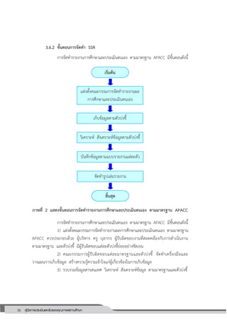 36 คู่มือการประเมินและรับรองคุณภาพสถานศึกษา
36
3.6.2 ขั้นตอนการจัดทา SSR
การจัดทารายงานการศึกษาและประเมินตนเอง ตามมาตรฐาน APACC มีขั้นตอนดังนี้
ภาพที่ 2 แสดงขั้นตอนการจัดทารายงานการศึกษาและประเมินตนเอง ตามมาตรฐาน APACC
การจัดทารายงานการศึกษาและประเมินตนเอง ตามมาตรฐาน APACC มีขั้นตอนดังนี้
1) แต่งตั้งคณะกรรมการจัดทารายงานผลการศึกษาและประเมินตนเอง ตามมาตรฐาน
APACC ควรประกอบด้วย ผู้บริหาร ครู บุลากร ผู้รับผิดชอบงานที่สอดคล้องกับการดาเนินงาน
ตามมาตรฐาน และตัวบ่งชี้ มีผู้รับผิดชอบแต่ละตัวบ่งชี้ย่อยอย่างชัดเจน
2) คณะกรรมการผู้รับผิดชอบแต่ละมาตรฐานและตัวบ่งชี้ จัดทาเครื่องมือและ
วางแผนการเก็บข้อมูล สร้างความรู้ความเข้าใจแก่ผู้เกี่ยวข้องในการเก็บข้อมูล
3) รวบรวมข้อมูลสารสนเทศ วิเคราะห์ สังเคราะห์ข้อมูล ตามมาตรฐานและตัวบ่งชี้
แต่งตั้งคณะกรรมการจัดทารายงานผล
การศึกษาและประเมินตนเอง
เก็บข้อมูลตามตัวบ่งชี้
วิเคราะห์ สังเคราะห์ข้อมูลตามตัวบ่งชี้
บันทึกข้อมูลตามแบบรายงานแต่ละตัว
บ่งชี้
จัดทารูปเล่มรายงาน
สิ้นสุด
เริ่มต้น
 