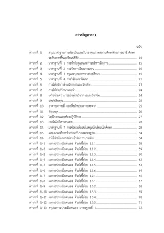 สารบัญตาราง
หน้า
ตารางที่ 1 สรุปมาตรฐานการประเมินและรับรองคุณภาพสถานศึกษาด้านการอาชีวศึกษา
ระดับภาคพื้นเอเชียแปซิฟิก................................................................................ 14
ตารางที่ 2 มาตรฐานที่ 1 การกากับดูแลและการบริหารจัดการ ........................................ 15
ตารางที่ 3 มาตรฐานที่ 2 การจัดการเรียนการสอน........................................................... 16
ตารางที่ 4 มาตรฐานที่ 3 ครูและบุคลากรทางการศึกษา................................................... 19
ตารางที่ 5 มาตรฐานที่ 4 การวิจัยและพัฒนา.................................................................... 21
ตารางที่ 6 การให้บริการด้านวิชาการและวิชาชีพ ................................................................ 23
ตารางที่ 7 การให้คาปรึกษาแนะนา..................................................................................... 24
ตารางที่ 8 เครือข่ายความร่วมมือด้านวิชาการและวิชาชีพ................................................... 24
ตารางที่ 9 แหล่งเงินทุน....................................................................................................... 25
ตารางที่ 10 อาคารสถานที่ และสิ่งอานวยความสะดวก........................................................ 25
ตารางที่ 11 ห้องสมุด............................................................................................................. 26
ตารางที่ 12 โรงฝึกงานและห้องปฏิบัติการ............................................................................. 27
ตารางที่ 13 เทคโนโลยีสารสนเทศ......................................................................................... 28
ตารางที่ 14 มาตรฐานที่ 7 การช่วยเหลือสนับสนุนนักเรียนนักศึกษา.................................. 28
ตารางที่ 15 แสดงเกณฑ์การพิจารณารับรองมาตรฐาน.......................................................... 34
ตารางที่ 16 ค่าใช้จ่ายในการสมัครเข้ารับการประเมิน............................................................ 34
ตารางที่ 1–1 ผลการประเมินตนเอง ตัวบ่งชี้ย่อย 1.1.1......................................................... 58
ตารางที่ 1–2 ผลการประเมินตนเอง ตัวบ่งชี้ย่อย 1.1.2......................................................... 59
ตารางที่ 1–3 ผลการประเมินตนเอง ตัวบ่งชี้ย่อย 1.1.3......................................................... 60
ตารางที่ 1–4 ผลการประเมินตนเอง ตัวบ่งชี้ย่อย 1.1.4......................................................... 62
ตารางที่ 1–5 ผลการประเมินตนเอง ตัวบ่งชี้ย่อย 1.1.5......................................................... 63
ตารางที่ 1–6 ผลการประเมินตนเอง ตัวบ่งชี้ย่อย 1.1.6......................................................... 64
ตารางที่ 1–7 ผลการประเมินตนเอง ตัวบ่งชี้ย่อย 1.2.1......................................................... 65
ตารางที่ 1–8 ผลการประเมินตนเอง ตัวบ่งชี้ย่อย 1.3.1......................................................... 67
ตารางที่ 1–9 ผลการประเมินตนเอง ตัวบ่งชี้ย่อย 1.3.2......................................................... 68
ตารางที่ 1–10 ผลการประเมินตนเอง ตัวบ่งชี้ย่อย 1.3.3......................................................... 69
ตารางที่ 1–11 ผลการประเมินตนเอง ตัวบ่งชี้ย่อย 1.3.4......................................................... 70
ตารางที่ 1–12 ผลการประเมินตนเอง ตัวบ่งชี้ย่อย 1.3.5......................................................... 71
ตารางที่ 1–13 สรุปผลการประเมินตนเอง มาตรฐานที่ 1......................................................... 72
 