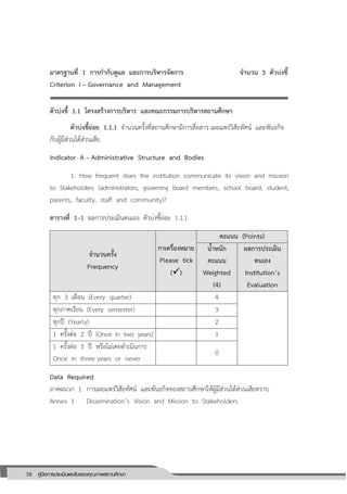 58 คู่มือการประเมินและรับรองคุณภาพสถานศึกษา
58
มาตรฐานที่ 1 การกากับดูแล และการบริหารจัดการ จานวน 3 ตัวบ่งชี้
Criterion I – Governance and Management
ตัวบ่งชี้ 1.1 โครงสร้างการบริหาร และคณะกรรมการบริหารสถานศึกษา
ตัวบ่งชี้ย่อย 1.1.1 จานวนครั้งที่สถานศึกษามีการสื่อสาร เผยแพร่วิสัยทัศน์ และพันธกิจ
กับผู้มีส่วนได้ส่วนเสีย
Indicator A – Administrative Structure and Bodies
1. How frequent does the institution communicate its vision and mission
to Stakeholders (administrators, governing board members, school board, student,
parents, faculty, staff and community)?
ตารางที่ 1–1 ผลการประเมินตนเอง ตัวบ่งชี้ย่อย 1.1.1
จานวนครั้ง
Frequency
กาเครื่องหมาย
Please tick
()
คะแนน (Points)
น้าหนัก
คะแนน
Weighted
(4)
ผลการประเมิน
ตนเอง
Institution’s
Evaluation
ทุก 3 เดือน (Every quarter) 4
ทุกภาคเรียน (Every semester) 3
ทุกปี (Yearly) 2
1 ครั้งต่อ 2 ปี (Once in two years) 1
1 ครั้งต่อ 3 ปี หรือไม่เคยดาเนินการ
Once in three years or never
0
Data Required
ภาคผนวก 1 การเผยแพร่วิสัยทัศน์ และพันธกิจของสถานศึกษาให้ผู้มีส่วนได้ส่วนเสียทราบ
Annex 1 Dissemination’s Vision and Mission to Stakeholders
 