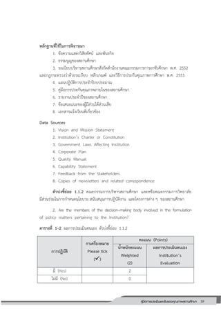 59คู่มือการประเมินและรับรองคุณภาพสถานศึกษา
59
หลักฐานที่ใช้ในการพิจารณา
1. ข้อความแสดงวิสัยทัศน์ และพันธกิจ
2. ธรรมนูญของสถานศึกษา
3. ระเบียบบริหารสถานศึกษาสังกัดสานักงานคณะกรรมการการอาชีวศึกษา พ.ศ. 2552
และกฎกระทรวงว่าด้วยระเบียบ หลักเกณฑ์ และวิธีการประกันคุณภาพการศึกษา พ.ศ. 2553
4. แผนปฏิบัติการประจาปีงบประมาณ
5. คู่มือการประกันคุณภาพภายในของสถานศึกษา
6. รายงานประจาปีของสถานศึกษา
7. ข้อเสนอแนะของผู้มีส่วนได้ส่วนเสีย
8. เอกสารแจ้งเวียนที่เกี่ยวข้อง
Data Sources
1. Vision and Mission Statement
2. Institution’s Charter or Constitution
3. Government Laws Affecting Institution
4. Corporate Plan
5. Quality Manual
6. Capability Statement
7. Feedback from the Stakeholders
8. Copies of newsletters and related correspondence
ตัวบ่งชี้ย่อย 1.1.2 คณะกรรมการบริหารสถานศึกษา และหรือคณะกรรมการวิทยาลัย
มีส่วนร่วมในการกาหนดนโยบาย สนับสนุนการปฏิบัติงาน และโครงการต่าง ๆ ของสถานศึกษา
2. Are the members of the decision–making body involved in the formulation
of policy matters pertaining to the Institution?
ตารางที่ 1–2 ผลการประเมินตนเอง ตัวบ่งชี้ย่อย 1.1.2
การปฏิบัติ
กาเครื่องหมาย
Please tick
()
คะแนน (Points)
น้าหนักคะแนน
Weighted
(2)
ผลการประเมินตนเอง
Institution’s
Evaluation
มี (Yes) 2
ไม่มี (No) 0
 