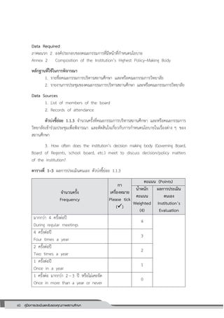 60 คู่มือการประเมินและรับรองคุณภาพสถานศึกษา
60
Data Required
ภาคผนวก 2 องค์ประกอบของคณะกรรมการที่มีหน้าที่กาหนดนโยบาย
Annex 2 Composition of the Institution’s Highest Policy–Making Body
หลักฐานที่ใช้ในการพิจารณา
1. รายชื่อคณะกรรมการบริหารสถานศึกษา และหรือคณะกรรมการวิทยาลัย
2. รายงานการประชุมของคณะกรรมการบริหารสถานศึกษา และหรือคณะกรรมการวิทยาลัย
Data Sources
1. List of members of the board
2. Records of attendance
ตัวบ่งชี้ย่อย 1.1.3 จานวนครั้งที่คณะกรรมการบริหารสถานศึกษา และหรือคณะกรรมการ
วิทยาลัยเข้าร่วมประชุมเพื่อพิจารณา และตัดสินใจเกี่ยวกับการกาหนดนโยบายในเรื่องต่าง ๆ ของ
สถานศึกษา
3. How often does the institution’s decision making body (Governing Board,
Board of Regents, school board, etc.) meet to discuss decision/policy matters
of the institution?
ตารางที่ 1–3 ผลการประเมินตนเอง ตัวบ่งชี้ย่อย 1.1.3
จานวนครั้ง
Frequency
กา
เครื่องหมาย
Please tick
()
คะแนน (Points)
น้าหนัก
คะแนน
Weighted
(4)
ผลการประเมิน
ตนเอง
Institution’s
Evaluation
มากกว่า 4 ครั้งต่อปี
During regular meetings
4
4 ครั้งต่อปี
Four times a year
3
2 ครั้งต่อปี
Two times a year
2
1 ครั้งต่อปี
Once in a year
1
1 ครั้งต่อ มากกว่า 2 – 3 ปี หรือไม่เคยจัด
Once in more than a year or never
0
 