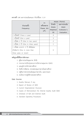 62 คู่มือการประเมินและรับรองคุณภาพสถานศึกษา
62
ตารางที่ 1–4 ผลการประเมินตนเอง ตัวบ่งชี้ย่อย 1.1.4
จานวนครั้ง
Frequency
กา
เครื่องหมาย
Please tick
()
คะแนน (Points)
น้าหนัก
คะแนน
Weighted
(4)
ผลการประเมิน
ตนเอง
Institution’s
Evaluation
2 ครั้งต่อปี (Twice a year) 4
1 ครั้งต่อปี (One a year) 3
1 ครั้งต่อ 2 ปี (One in two years) 2
1 ครั้งต่อ 3 ปี (One in three years) 1
1 ครั้งต่อ มากกว่า 3 ปี หรือไม่เคย
ดาเนินการ (One in more than
three years or never)
0
หลักฐานที่ใช้ในการพิจารณา
1. คู่มือการประกันคุณภาพ (ถ้ามี)
2. รายงานการปรับปรุงระบบการบริหารงานคุณภาพ (QMS)
3. แผนภูมิการบริหารสถานศึกษา
4. บันทึกการติดตาม ตรวจสอบคุณภาพภายในสถานศึกษา
5. ปฏิทินการตรวจประเมินคุณภาพภายใน และภายนอก
6. ระเบียบการปฏิบัติงานของสถานศึกษา
Data Sources
1. Quality Manual, if any
2. Report of Review of QMS
3. Current Organizational Structure
4. Copies of Memorandum Re: Internal Quality Audit (IQA)
5. Schedule of IQA and External Audit
6. Standard Operating Procedures
 
