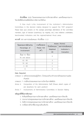 63คู่มือการประเมินและรับรองคุณภาพสถานศึกษา
63
ตัวบ่งชี้ย่อย 1.1.5 ร้อยละของคณะกรรมการบริหารสถานศึกษา และหรือคณะกรรมการ
วิทยาลัยที่มีส่วนร่วมตัดสินใจในการจัดการอาชีวศึกษา
5. How much is the involvement of the institution’s Administrative
Committees in the decision making designed to support the TVET programs?
Please base your answers on the average percentage attendance of the committee
members, type of decision (unanimous, by majority, etc.), new initiatives undertaken,
benchmarked institutions and the regional/national thrust areas.
ตารางที่ 1–5 ผลการประเมินตนเอง ตัวบ่งชี้ย่อย 1.1.5
ร้อยละของการมีส่วนร่วม
Percentage of
Involvement
กาเครื่องหมาย
Please tick
()
คะแนน (Points)
น้าหนักคะแนน
Weighted
(4)
ผลการประเมินตนเอง
Institution’s
Evaluation
ตั้งแต่ 91 ขึ้นไป
91 and above
4
61 – 90 3
31 – 60 2
1 – 30 1
0 0
Data Required
ภาคผนวก 6 องค์ประกอบของคณะผู้บริหาร (โปรดแนบสาเนาคาบรรยายลักษณะของงานแต่ละ
ตาแหน่ง)
ภาคผนวก 7 การมีส่วนร่วมของคณะกรรมการบริหารในการตัดสินใจ
Annex 6 Composition of the Administrative Staff (Please attach copies of
job desertions for each position)
Annex 7 Involvements of Administrative Committees in Decision Making
หลักฐานที่ใช้ในการพิจารณา
1. คาสั่งแต่งตั้งคณะกรรมการบริหารสถานศึกษา และหรือคณะกรรมการวิทยาลัย
2. รายงานการประชุมของคณะกรรมการบริหารสถานศึกษา และหรือคณะกรรมการวิทยาลัย
3. บันทึกการประชุมของคณะกรรมการบริหารสถานศึกษา และหรือคณะกรรมการวิทยาลัย
4. รายชื่อสถานศึกษาที่มีมาตรฐานเทียบเคียงกัน
 