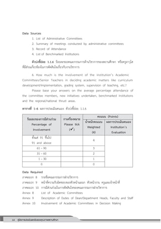 64 คู่มือการประเมินและรับรองคุณภาพสถานศึกษา
64
Data Sources
1. List of Administrative Committees
2. Summary of meetings conducted by administrative committees
3. Record of Attendance
4. List of Benchmarked Institutions
ตัวบ่งชี้ย่อย 1.1.6 ร้อยละของคณะกรรมการด้านวิชาการของสถานศึกษา หรือครูอาวุโส
ที่มีส่วนเกี่ยวข้องในการตัดสินใจเกี่ยวกับงานวิชาการ
6. How much is the involvement of the institution’s Academic
Committees/Senior Teachers in deciding academic matters like curriculum
development/implementation, grading system, supervision of teaching, etc.?
Please base your answers on the average percentage attendance of
the committee members, new initiatives undertaken, benchmarked institutions
and the regional/national thrust areas.
ตารางที่ 1–6 ผลการประเมินตนเอง ตัวบ่งชี้ย่อย 1.1.6
ร้อยละของการมีส่วนร่วม
Percentage of
Involvement
กาเครื่องหมาย
Please tick
()
คะแนน (Points)
น้าหนักคะแนน
Weighted
(4)
ผลการประเมินตนเอง
Institution’s
Evaluation
ตั้งแต่ 91 ขึ้นไป
91 and above
4
61 – 90 3
31 – 60 2
1 – 30 1
0 0
Data Required
ภาคผนวก 8 รายชื่อคณะกรรมการฝ่ายวิชาการ
ภาคผนวก 9 หน้าที่ความรับผิดชอบของหัวหน้าแผนก หัวหน้างาน ครูและเจ้าหน้าที่
ภาคผนวก 10 การมีส่วนร่วมในการตัดสินใจของคณะกรรมการฝ่ายวิชาการ
Annex 8 List of Academic Committees
Annex 9 Description of Duties of Dean/Department Heads, Faculty and Staff
Annex 10 Involvement of Academic Committees in Decision Making
 