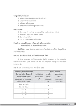 65คู่มือการประเมินและรับรองคุณภาพสถานศึกษา
65
หลักฐานที่ใช้ในการพิจารณา
1. รายงานการประชุมของคณะกรรมการฝ่ายวิชาการ
2. นโยบายการวัดและประเมินผล
3. หลักสูตรการเรียนการสอน
4. รายชื่อสถานศึกษาที่มีมาตรฐานเทียบเคียงกัน
Data Sources
1. Summary of meetings conducted by academic committees
2. Approved policy on grading system
3. Current curriculum
4. List of benchmarked institutions
ตัวบ่งชี้ 1.2 คุณสมบัติของบุคลากรในการบริหารจัดการสถานศึกษา
Qualifications of Administrative Staff
ตัวบ่งชี้ย่อย 1.2.1 ร้อยละของบุคลากรในการบริหารจัดการสถานศึกษา มีคุณสมบัติตาม
ภาระงานที่รับผิดชอบ
Indicator B – Qualifications of Administrative Staff
1. What percentage e of Administrative Staff is competent in their respective
works? Please base your answers on the final weighted average as calculated
in Annex 11
ตารางที่ 1–7 ผลการประเมินตนเอง ตัวบ่งชี้ย่อย 1.2.1
ร้อยละของบุคลากรในการบริหาร
จัดการสถานศึกษามีคุณสมบัติ
ตามภาระงานที่รับผิดชอบ
Percentage of Competent
Administrative Staff
กาเครื่องหมาย
Please tick
()
คะแนน (Points)
น้าหนัก
คะแนน
Weighted
(4)
ผลการประเมิน
ตนเอง
Institution’s
Evaluation
ตั้งแต่ 91 ขึ้นไป
91 and above
4
61 – 90 3
31 – 60 2
1 – 30 1
0 0
 