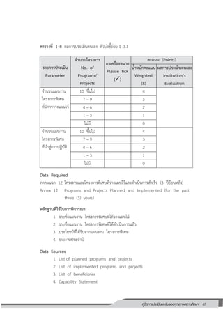 67คู่มือการประเมินและรับรองคุณภาพสถานศึกษา
67
ตารางที่ 1–8 ผลการประเมินตนเอง ตัวบ่งชี้ย่อย 1 .3.1
Data Required
ภาคผนวก 12 โครงงานและโครงการพิเศษที่วางแผนไว้และดาเนินการสาเร็จ (3 ปีย้อนหลัง)
Annex 12 Programs and Projects Planned and Implemented (for the past
three (3) years)
หลักฐานที่ใช้ในการพิจารณา
1. รายชื่อแผนงาน โครงการพิเศษที่ได้วางแผนไว้
2. รายชื่อแผนงาน โครงการพิเศษที่ได้ดาเนินการแล้ว
3. ประโยชน์ที่ได้รับจากแผนงาน โครงการพิเศษ
4. รายงานประจาปี
Data Sources
1. List of planned programs and projects
2. List of implemented programs and projects
3. List of beneficiaries
4. Capability Statement
รายการประเมิน
Parameter
จานวนโครงการ
No. of
Programs/
Projects
กาเครื่องหมาย
Please tick
()
คะแนน (Points)
น้าหนักคะแนน
Weighted
(8)
ผลการประเมินตนเอง
Institution’s
Evaluation
จานวนแผนงาน
โครงการพิเศษ
ที่มีการวางแผนไว้
10 ขึ้นไป 4
7 – 9 3
4 – 6 2
1 – 3 1
ไม่มี 0
จานวนแผนงาน
โครงการพิเศษ
ที่นาสู่การปฏิบัติ
10 ขึ้นไป 4
7 – 9 3
4 – 6 2
1 – 3 1
ไม่มี 0
 