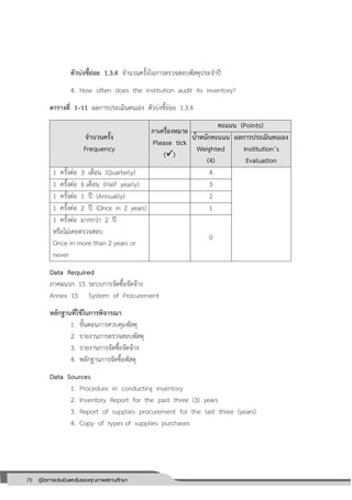 70 คู่มือการประเมินและรับรองคุณภาพสถานศึกษา
70
ตัวบ่งชี้ย่อย 1.3.4 จานวนครั้งในการตรวจสอบพัสดุประจาปี
4. How often does the institution audit its inventory?
ตารางที่ 1–11 ผลการประเมินตนเอง ตัวบ่งชี้ย่อย 1.3.4
จานวนครั้ง
Frequency
กาเครื่องหมาย
Please tick
()
คะแนน (Points)
น้าหนักคะแนน
Weighted
(4)
ผลการประเมินตนเอง
Institution’s
Evaluation
1 ครั้งต่อ 3 เดือน (Quarterly) 4
1 ครั้งต่อ 6 เดือน (Half yearly) 3
1 ครั้งต่อ 1 ปี (Annually) 2
1 ครั้งต่อ 2 ปี (Once in 2 years) 1
1 ครั้งต่อ มากกว่า 2 ปี
หรือไม่เคยตรวจสอบ
Once in more than 2 years or
never
0
Data Required
ภาคผนวก 15 ระบบการจัดซื้อจัดจ้าง
Annex 15 System of Procurement
หลักฐานที่ใช้ในการพิจารณา
1. ขั้นตอนการควบคุมพัสดุ
2. รายงานการตรวจสอบพัสดุ
3. รายงานการจัดซื้อจัดจ้าง
4. หลักฐานการจัดซื้อพัสดุ
Data Sources
1. Procedure in conducting inventory
2. Inventory Report for the past three (3) years
3. Report of supplies procurement for the last three (years)
4. Copy of types of supplies purchases
 