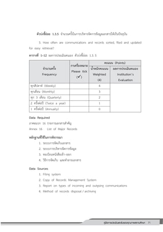 71คู่มือการประเมินและรับรองคุณภาพสถานศึกษา
71
ตัวบ่งชี้ย่อย 1.3.5 จานวนครั้งในการบริหารจัดการข้อมูลเอกสารให้เป็นปัจจุบัน
5. How often are communications and records sorted, filed and updated
for easy retrieval?
ตารางที่ 1–12 ผลการประเมินตนเอง ตัวบ่งชี้ย่อย 1.3. 5
จานวนครั้ง
Frequency
กาเครื่องหมาย
Please tick
()
คะแนน (Points)
น้าหนักคะแนน
Weighted
(4)
ผลการประเมินตนเอง
Institution’s
Evaluation
ทุกสัปดาห์ (Weekly) 4
ทุกเดือน (Monthly) 3
ทุก 3 เดือน (Quarterly) 2
2 ครั้งต่อปี (Twice a year) 1
1 ครั้งต่อปี (Annually) 0
Data Required
ภาคผนวก 16 รายการเอกสารสาคัญ
Annex 16 List of Major Records
หลักฐานที่ใช้ในการพิจารณา
1. ระบบการจัดเก็บเอกสาร
2. ระบบการบริหารจัดการข้อมูล
3. ทะเบียนหนังสือเข้า–ออก
4. วิธีการจัดเก็บ และทาลายเอกสาร
Data Sources
1. Filing system
2. Copy of Records Management System
3. Report on types of incoming and outgoing communications
4. Method of records disposal / archiving
 