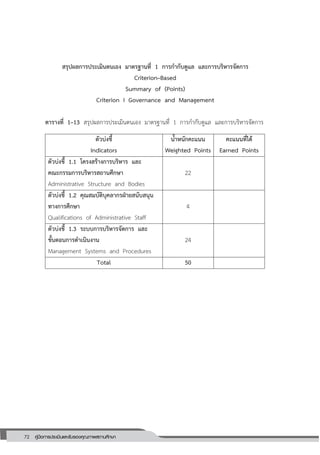 72 คู่มือการประเมินและรับรองคุณภาพสถานศึกษา
72
สรุปผลการประเมินตนเอง มาตรฐานที่ 1 การกากับดูแล และการบริหารจัดการ
Criterion–Based
Summary of (Points)
Criterion I Governance and Management
ตารางที่ 1–13 สรุปผลการประเมินตนเอง มาตรฐานที่ 1 การกากับดูแล และการบริหารจัดการ
ตัวบ่งชี้
Indicators
น้าหนักคะแนน
Weighted Points
คะแนนที่ได้
Earned Points
ตัวบ่งชี้ 1.1 โครงสร้างการบริหาร และ
คณะกรรมการบริหารสถานศึกษา
Administrative Structure and Bodies
22
ตัวบ่งชี้ 1.2 คุณสมบัติบุคลากรฝ่ายสนับสนุน
ทางการศึกษา
Qualifications of Administrative Staff
4
ตัวบ่งชี้ 1.3 ระบบการบริหารจัดการ และ
ขั้นตอนการดาเนินงาน
Management Systems and Procedures
24
Total 50
 