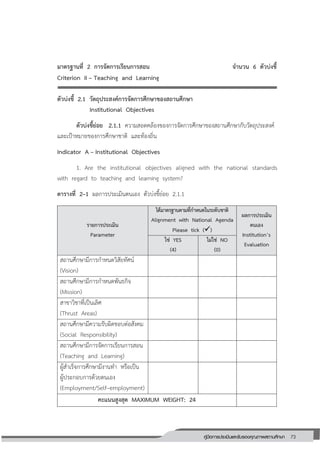 73คู่มือการประเมินและรับรองคุณภาพสถานศึกษา
73
มาตรฐานที่ 2 การจัดการเรียนการสอน จานวน 6 ตัวบ่งชี้
Criterion II – Teaching and Learning
ตัวบ่งชี้ 2.1 วัตถุประสงค์การจัดการศึกษาของสถานศึกษา
Institutional Objectives
ตัวบ่งชี้ย่อย 2.1.1 ความสอดคล้องของการจัดการศึกษาของสถานศึกษากับวัตถุประสงค์
และเป้าหมายของการศึกษาชาติ และท้องถิ่น
Indicator A – Institutional Objectives
1. Are the institutional objectives aligned with the national standards
with regard to teaching and learning system?
ตารางที่ 2–1 ผลการประเมินตนเอง ตัวบ่งชี้ย่อย 2.1.1
รายการประเมิน
Parameter
ได้มาตรฐานตามที่กาหนดในระดับชาติ
Alignment with National Agenda
Please tick ()
ผลการประเมิน
ตนเอง
Institution’s
Evaluation
ใช่ YES
(4)
ไม่ใช่ NO
(0)
สถานศึกษามีการกาหนดวิสัยทัศน์
(Vision)
สถานศึกษามีการกาหนดพันธกิจ
(Mission)
สาขาวิชาที่เป็นเลิศ
(Thrust Areas)
สถานศึกษามีความรับผิดชอบต่อสังคม
(Social Responsibility)
สถานศึกษามีการจัดการเรียนการสอน
(Teaching and Learning)
ผู้สาเร็จการศึกษามีงานทา หรือเป็น
ผู้ประกอบการด้วยตนเอง
(Employment/Self–employment)
คะแนนสูงสุด MAXIMUM WEIGHT: 24
 