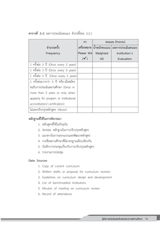 75คู่มือการประเมินและรับรองคุณภาพสถานศึกษา
75
ตารางที่ 2–2 ผลการประเมินตนเอง ตัวบ่งชี้ย่อย 2.2.1
จานวนครั้ง
Frequency
กา
เครื่องหมาย
Please tick
()
คะแนน (Points)
น้าหนักคะแนน
Weighted
(4)
ผลการประเมินตนเอง
Institution’s
Evaluation
1 ครั้งต่อ 2 ปี (Once every 2 years)
1 ครั้งต่อ 3 ปี (Once every 3 years)
1 ครั้งต่อ 5 ปี (Once every 5 years)
1 ครั้งต่อมากกว่า 5 ปี หรือ เมื่อสมัคร
ขอรับการประเมินสถานศึกษา (Once in
more than 5 years or only when
applying for program or institutional
accreditation/ certification)
ไม่เคยปรับปรุงหลักสูตร (Never)
หลักฐานที่ใช้ในการพิจารณา
1. หลักสูตรที่ใช้ในปัจจุบัน
2. ร่องรอย หลักฐานในการปรับปรุงหลักสูตร
3. แนวทางในการออกแบบและพัฒนาหลักสูตร
4. รายชื่อสถานศึกษาที่มีมาตรฐานเทียบเคียงกัน
5. บันทึกการประชุมเกี่ยวกับการปรับปรุงหลักสูตร
6. รายงานการประชุม
Data Sources
1. Copy of current curriculum
2. Written drafts or proposal for curriculum revision
3. Guidelines on curriculum design and development
4. List of benchmarked institutions
5. Minutes of meeting on curriculum review
6. Record of attendance
 