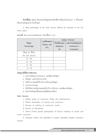 77คู่มือการประเมินและรับรองคุณภาพสถานศึกษา
77
ตัวบ่งชี้ย่อย 2.2.3 ร้อยละของหลักสูตรสาขาวิชาที่มีการพัฒนาในระยะเวลา 3 ปีย้อนหลัง
เทียบกับหลักสูตรสาขาวิชาทั้งหมด
3. What percentage of the total courses offered are reviewed in the last
three years?
ตารางที่ 2–4 ผลการประเมินตนเอง ตัวบ่งชี้ย่อย 2.2.3
ร้อยละ
Percentage
กาเครื่องหมาย
Please tick
()
คะแนน (Points)
น้าหนักคะแนน
Weighted
(4)
ผลการประเมินตนเอง
Institution’s
Evaluation
ตั้งแต่ 41 ขึ้นไป
(41 and above)
31 – 40
21 – 30
11 – 20
0 – 10
หลักฐานที่ใช้ในการพิจารณา
1. เอกสารหลักฐานการออกแบบ และพัฒนาหลักสูตร
2. หลักสูตร และคาอธิบายรายวิชา
3. บันทึกการประชุมที่เกี่ยวกับการปรับปรุงหลักสูตร
4. รายงานการประชุม
5. บันทึกข้อความเชิญประชุมครูเกี่ยวกับการปรับปรุง และพัฒนาหลักสูตร
6. โครงร่างหลักสูตรที่เสนอขออนุมัติต่อสถานศึกษา
Data Sources
1. Written guide on curriculum design and development
2. Written description of courses and curriculum
3. Minutes of meeting on curriculum review
4. Record of attendance
5. Memo inviting special participation of faculty meetings to review and
revise curriculum
6. Proposals written and submitted to proper authorities towards curriculum
revision
 
