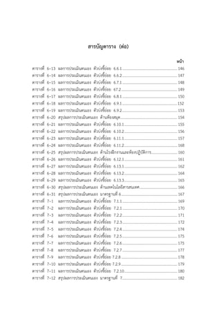 สารบัญตาราง (ต่อ)
หน้า
ตารางที่ 6–13 ผลการประเมินตนเอง ตัวบ่งชี้ย่อย 6.6.1.........................................................146
ตารางที่ 6–14 ผลการประเมินตนเอง ตัวบ่งชี้ย่อย 6.6.2.........................................................147
ตารางที่ 6–15 ผลการประเมินตนเอง ตัวบ่งชี้ย่อย 6.7.1.........................................................148
ตารางที่ 6–16 ผลการประเมินตนเอง ตัวบ่งชี้ย่อย 67.2..........................................................149
ตารางที่ 6–17 ผลการประเมินตนเอง ตัวบ่งชี้ย่อย 6.8.1.........................................................150
ตารางที่ 6–18 ผลการประเมินตนเอง ตัวบ่งชี้ย่อย 6.9.1.........................................................152
ตารางที่ 6–19 ผลการประเมินตนเอง ตัวบ่งชี้ย่อย 6.9.2.........................................................153
ตารางที่ 6–20 สรุปผลการประเมินตนเอง ด้านห้องสมุด...........................................................154
ตารางที่ 6–21 ผลการประเมินตนเอง ตัวบ่งชี้ย่อย 6.10.1.......................................................155
ตารางที่ 6–22 ผลการประเมินตนเอง ตัวบ่งชี้ย่อย 6.10.2.......................................................156
ตารางที่ 6–23 ผลการประเมินตนเอง ตัวบ่งชี้ย่อย 6.11.1.......................................................157
ตารางที่ 6–24 ผลการประเมินตนเอง ตัวบ่งชี้ย่อย 6.11.2.......................................................168
ตารางที่ 6–25 สรุปผลการประเมินตนเอง ด้านโรงฝึกงานและห้องปฏิบัติการ...........................160
ตารางที่ 6–26 ผลการประเมินตนเอง ตัวบ่งชี้ย่อย 6.12.1.......................................................161
ตารางที่ 6–27 ผลการประเมินตนเอง ตัวบ่งชี้ย่อย 6.13.1.......................................................162
ตารางที่ 6–28 ผลการประเมินตนเอง ตัวบ่งชี้ย่อย 6.13.2.......................................................164
ตารางที่ 6–29 ผลการประเมินตนเอง ตัวบ่งชี้ย่อย 6.13.3.......................................................165
ตารางที่ 6–30 สรุปผลการประเมินตนเอง ด้านเทคโนโลยีสารสนเทศ.......................................166
ตารางที่ 6–31 สรุปผลการประเมินตนเอง มาตรฐานที่ 6..........................................................167
ตารางที่ 7–1 ผลการประเมินตนเอง ตัวบ่งชี้ย่อย 7.1.1.........................................................169
ตารางที่ 7–2 ผลการประเมินตนเอง ตัวบ่งชี้ย่อย 7.2.1.........................................................170
ตารางที่ 7–3 ผลการประเมินตนเอง ตัวบ่งชี้ย่อย 7.2.2.........................................................171
ตารางที่ 7–4 ผลการประเมินตนเอง ตัวบ่งชี้ย่อย 7.2.3.........................................................172
ตารางที่ 7–5 ผลการประเมินตนเอง ตัวบ่งชี้ย่อย 7.2.4.........................................................174
ตารางที่ 7–6 ผลการประเมินตนเอง ตัวบ่งชี้ย่อย 7.2.5.........................................................175
ตารางที่ 7–7 ผลการประเมินตนเอง ตัวบ่งชี้ย่อย 7.2.6.........................................................175
ตารางที่ 7–8 ผลการประเมินตนเอง ตัวบ่งชี้ย่อย 7.2.7.........................................................177
ตารางที่ 7–9 ผลการประเมินตนเอง ตัวบ่งชี้ย่อย 7.2.8..........................................................178
ตารางที่ 7–10 ผลการประเมินตนเอง ตัวบ่งชี้ย่อย 7.2.9..........................................................179
ตารางที่ 7–11 ผลการประเมินตนเอง ตัวบ่งชี้ย่อย 7.2.10.......................................................180
ตารางที่ 7–12 สรุปผลการประเมินตนเอง มาตรฐานที่ 7.........................................................182
 