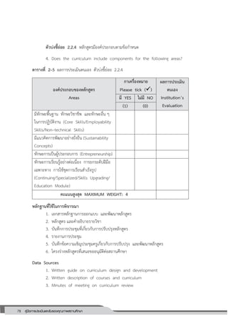 78 คู่มือการประเมินและรับรองคุณภาพสถานศึกษา
78
ตัวบ่งชี้ย่อย 2.2.4 หลักสูตรมีองค์ประกอบตามข้อกาหนด
4. Does the curriculum include components for the following areas?
ตารางที่ 2–5 ผลการประเมินตนเอง ตัวบ่งชี้ย่อย 2.2.4
องค์ประกอบของหลักสูตร
Areas
กาเครื่องหมาย
Please tick ()
ผลการประเมิน
ตนเอง
Institution’s
Evaluation
มี YES ไม่มี NO
(1) (0)
มีทักษะพื้นฐาน ทักษะวิชาชีพ และทักษะอื่น ๆ
ในการปฏิบัติงาน (Core Skills/Employability
Skills/Non–technical Skills)
มีแนวคิดการพัฒนาอย่างยั่งยืน (Sustainability
Concepts)
ทักษะการเป็นผู้ประกอบการ (Entrepreneurship)
ทักษะการเรียนรู้อย่างต่อเนื่อง การยกระดับฝีมือ
เฉพาะทาง การใช้ชุดการเรียนสาเร็จรูป
(Continuing/Specialized/Skills Upgrading/
Education Module)
คะแนนสูงสุด MAXIMUM WEIGHT: 4
หลักฐานที่ใช้ในการพิจารณา
1. เอกสารหลักฐานการออกแบบ และพัฒนาหลักสูตร
2. หลักสูตร และคาอธิบายรายวิชา
3. บันทึกการประชุมที่เกี่ยวกับการปรับปรุงหลักสูตร
4. รายงานการประชุม
5. บันทึกข้อความเชิญประชุมครูเกี่ยวกับการปรับปรุง และพัฒนาหลักสูตร
6. โครงร่างหลักสูตรที่เสนอขออนุมัติต่อสถานศึกษา
Data Sources
1. Written guide on curriculum design and development
2. Written description of courses and curriculum
3. Minutes of meeting on curriculum review
 