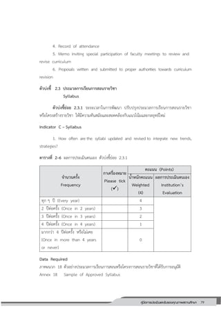 79คู่มือการประเมินและรับรองคุณภาพสถานศึกษา
79
4. Record of attendance
5. Memo inviting special participation of faculty meetings to review and
revise curriculum
6. Proposals written and submitted to proper authorities towards curriculum
revision
ตัวบ่งชี้ 2.3 ประมวลการเรียนการสอนรายวิชา
Syllabus
ตัวบ่งชี้ย่อย 2.3.1 ระยะเวลาในการพัฒนา ปรับปรุงประมวลการเรียนการสอนรายวิชา
หรือโครงสร้างรายวิชา ให้มีความทันสมัยและสอดคล้องกับแนวโน้มและกลยุทธ์ใหม่
Indicator C – Syllabus
1. How often are the syllabi updated and revised to integrate new trends,
strategies?
ตารางที่ 2–6 ผลการประเมินตนเอง ตัวบ่งชี้ย่อย 2.3.1
จานวนครั้ง
Frequency
กาเครื่องหมาย
Please tick
()
คะแนน (Points)
น้าหนักคะแนน
Weighted
(4)
ผลการประเมินตนเอง
Institution’s
Evaluation
ทุก ๆ ปี (Every year) 4
2 ปีต่อครั้ง (Once in 2 years) 3
3 ปีต่อครั้ง (Once in 3 years) 2
4 ปีต่อครั้ง (Once in 4 years) 1
มากกว่า 4 ปีต่อครั้ง หรือไม่เคย
(Once in more than 4 years
or never)
0
Data Required
ภาคผนวก 18 ตัวอย่างประมวลการเรียนการสอนหรือโครงการสอนรายวิชาที่ได้รับการอนุมัติ
Annex 18 Sample of Approved Syllabus
 