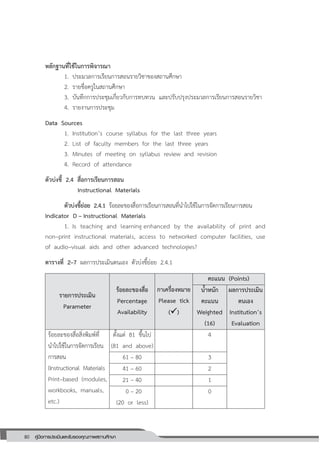 80 คู่มือการประเมินและรับรองคุณภาพสถานศึกษา
80
หลักฐานที่ใช้ในการพิจารณา
1. ประมวลการเรียนการสอนรายวิชาของสถานศึกษา
2. รายชื่อครูในสถานศึกษา
3. บันทึกการประชุมเกี่ยวกับการทบทวน และปรับปรุงประมวลการเรียนการสอนรายวิชา
4. รายงานการประชุม
Data Sources
1. Institution’s course syllabus for the last three years
2. List of faculty members for the last three years
3. Minutes of meeting on syllabus review and revision
4. Record of attendance
ตัวบ่งชี้ 2.4 สื่อการเรียนการสอน
Instructional Materials
ตัวบ่งชี้ย่อย 2.4.1 ร้อยละของสื่อการเรียนการสอนที่นาไปใช้ในการจัดการเรียนการสอน
Indicator D – Instructional Materials
1. Is teaching and learning enhanced by the availability of print and
non–print instructional materials, access to networked computer facilities, use
of audio–visual aids and other advanced technologies?
ตารางที่ 2–7 ผลการประเมินตนเอง ตัวบ่งชี้ย่อย 2.4.1
รายการประเมิน
Parameter
ร้อยละของสื่อ
Percentage
Availability
กาเครื่องหมาย
Please tick
()
คะแนน (Points)
น้าหนัก
คะแนน
Weighted
(16)
ผลการประเมิน
ตนเอง
Institution’s
Evaluation
ร้อยละของสื่อสิ่งพิมพ์ที่
นาไปใช้ในการจัดการเรียน
การสอน
(Instructional Materials
Print–based (modules,
workbooks, manuals,
etc.)
ตั้งแต่ 81 ขึ้นไป
(81 and above)
4
61 – 80 3
41 – 60 2
21 – 40 1
0 – 20
(20 or less)
0
 