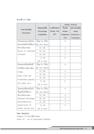 81คู่มือการประเมินและรับรองคุณภาพสถานศึกษา
81
ตารางที่ 2–7 (ต่อ)
รายการประเมิน
Parameter
ร้อยละของสื่อ
Percentage
Availability
กาเครื่องหมาย
Please tick
()
คะแนน (Points)
น้าหนัก
คะแนน
Weighted
(16)
ผลการประเมิน
ตนเอง
Institution’s
Evaluation
ร้อยละของระบบเครือข่าย
อินเทอร์เน็ตที่นาไปใช้ในการ
จัดการเรียนการสอน
(Access to networked
computer)
ตั้งแต่ 81 ขึ้นไป
(81 and above)
4
61 – 80 3
41 – 60 2
21 – 40 1
0 – 20
(20 or less)
0
ร้อยละของสื่อโสตทัศน์ที่
นาไปใช้ในการจัดการเรียน
การสอน
Audio visual aids
(multimedia projector,
CDs, DVDs, etc.)
ตั้งแต่ 81 ขึ้นไป
(81 and above)
4
61 – 80 3
41 – 60 2
21 – 40 1
0 – 20
(20 or less)
0
ร้อยละของสื่อเทคโนโลยี
ขั้นสูงที่นาไปใช้ในการ
จัดการเรียนการสอน
Advanced technologies
(teleconferencing,
closed–circuit TV,
mobile learning etc.)
ตั้งแต่ 81 ขึ้นไป
(81 and above)
4
61 – 80 3
41 – 60 2
21 – 40 1
0 – 20
(20 or less)
0
Data Required
ภาคผนวก 19 รายการสื่อการสอน
Annex 19 List of Instructional Materials
 