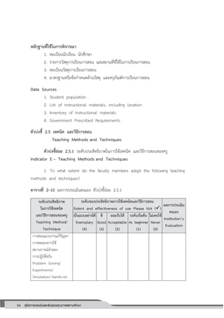 84 คู่มือการประเมินและรับรองคุณภาพสถานศึกษา
84
หลักฐานที่ใช้ในการพิจารณา
1. ทะเบียนนักเรียน นักศึกษา
2. รายการวัสดุการเรียนการสอน และสถานที่ที่ใช้ในการเรียนการสอน
3. ทะเบียนวัสดุการเรียนการสอน
4. มาตรฐานหรือข้อกาหนดด้านวัสดุ และครุภัณฑ์การเรียนการสอน
Data Sources
1. Student population
2. List of instructional materials, including location
3. Inventory of instructional materials
4. Government Prescribed Requirements
ตัวบ่งชี้ 2.5 เทคนิค และวิธีการสอน
Teaching Methods and Techniques
ตัวบ่งชี้ย่อย 2.5.1 ระดับประสิทธิภาพในการใช้เทคนิค และวิธีการสอนของครู
Indicator E – Teaching Methods and Techniques
1. To what extent do the faculty members adopt the following teaching
methods and techniques?
ตารางที่ 2–10 ผลการประเมินตนเอง ตัวบ่งชี้ย่อย 2.5.1
ระดับประสิทธิภาพ
ในการใช้เทคนิค
และวิธีการสอนของครู
Teaching Method/
Technique
ระดับของประสิทธิภาพการใช้เทคนิคและวิธีการสอน
Extent and effectiveness of use Please tick ()
ผลการประเมิน
ตนเอง
Institution’s
Evaluation
เป็นแบบอย่างได้
Exemplary
(4)
ดี
Good
(3)
ยอมรับได้
Acceptable
(2)
ระดับเริ่มต้น
As beginner
(1)
ไม่เคยใช้
Never
(0)
การสอนแบบการแก้ปัญหา
การทดลองการใช้
สถานการณ์จาลอง
การปฏิบัติจริง
Problem Solving/
Experiments/
Simulation/ Hands–on
 