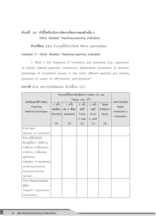 86 คู่มือการประเมินและรับรองคุณภาพสถานศึกษา
86
ตัวบ่งชี้ 2.6 ตัวชี้วัดเกี่ยวกับการจัดการเรียนการสอนด้านอื่น ๆ
Other Related Teaching–Learning Indicators
ตัวบ่งชี้ย่อย 2.6.1 จานวนครั้งในการนิเทศ ติดตาม และประเมินผล
Indicator F – Other Related Teaching–Learning Indicators
1. What is the frequency of monitoring and evaluating (e.g., supervision
of classes; teacher–supervisor conferences; performance assessment of teachers,
percentage of completed courses in due time); different teaching and learning
processes to assess its effectiveness and relevance?
ตารางที่ 2–11 ผลการประเมินตนเอง ตัวบ่งชี้ย่อย 2.6.1
เทคนิคและวิธีการสอน
Teaching
Method/Technique
จานวนครั้งในการดาเนินการ Extent of use
Please tick ()
ผลการประเมิน
ตนเอง
Institution’s
Evaluation
1 ครั้ง
ต่อเดือน
Monthly
(4)
1 ครั้ง
ต่อ 3 เดือน
Quarterly
(3)
2 ครั้ง
ต่อปี
Twice
a year
(2)
1 ครั้ง
ต่อปี
Once
a year
(1)
ไม่เคย
ดาเนินการ
Never
(0)
ด้านการสอน
(Delivery of instruction)
ด้านการใช้ประโยชน์
ห้องปฏิบัติการ โรงฝึกงาน
การฝึกงาน การฝึกระหว่าง
การทางาน การฝึกอบรม
อุตสาหกรรม
(Utilization of laboratories/
workshops/industrial
training/on–the–job
training)
ด้านการวัดและประเมินผล
ผู้เรียน
(Student’s Assessment/
Examination)
 