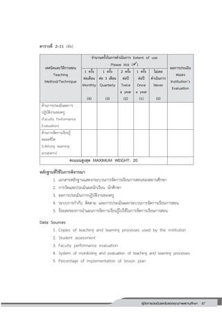 87คู่มือการประเมินและรับรองคุณภาพสถานศึกษา
87
ตารางที่ 2–11 (ต่อ)
เทคนิคและวิธีการสอน
Teaching
Method/Technique
จานวนครั้งในการดาเนินการ Extent of use
Please tick ()
ผลการประเมิน
ตนเอง
Institution’s
Evaluation
1 ครั้ง
ต่อเดือน
Monthly
(4)
1 ครั้ง
ต่อ 3 เดือน
Quarterly
(3)
2 ครั้ง
ต่อปี
Twice
a year
(2)
1 ครั้ง
ต่อปี
Once
a year
(1)
ไม่เคย
ดาเนินการ
Never
(0)
ด้านการประเมินผลการ
ปฏิบัติงานของครู
(Faculty Performance
Evaluation)
ด้านการจัดการเรียนรู้
ตลอดชีวิต
(Lifelong learning
programs)
คะแนนสูงสุด MAXIMUM WEIGHT: 20
หลักฐานที่ใช้ในการพิจารณา
1. เอกสารหลักฐานแสดงกระบวนการจัดการเรียนการสอนของสถานศึกษา
2. การวัดและประเมินผลนักเรียน นักศึกษา
3. ผลการประเมินการปฏิบัติงานของครู
4. ระบบการกากับ ติดตาม และการประเมินผลกระบวนการจัดการเรียนการสอน
5. ร้อยละของการนาแผนการจัดการเรียนรู้ไปใช้ในการจัดการเรียนการสอน
Data Sources
1. Copies of teaching and learning processes used by the institution
2. Student assessment
3. Faculty performance evaluation
4. System of monitoring and evaluation of teaching and learning processes
5. Percentage of implementation of lesson plan
 