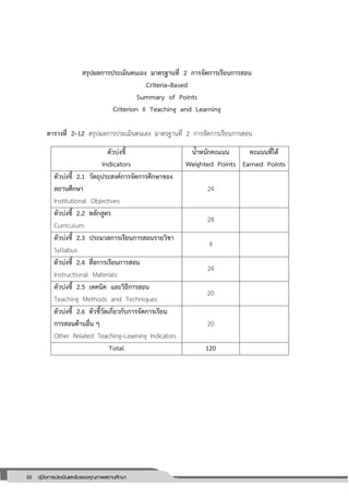 88 คู่มือการประเมินและรับรองคุณภาพสถานศึกษา
88
สรุปผลการประเมินตนเอง มาตรฐานที่ 2 การจัดการเรียนการสอน
Criteria–Based
Summary of Points
Criterion II Teaching and Learning
ตารางที่ 2–12 สรุปผลการประเมินตนเอง มาตรฐานที่ 2 การจัดการเรียนการสอน
ตัวบ่งชี้
Indicators
น้าหนักคะแนน
Weighted Points
คะแนนที่ได้
Earned Points
ตัวบ่งชี้ 2.1 วัตถุประสงค์การจัดการศึกษาของ
สถานศึกษา
Institutional Objectives
24
ตัวบ่งชี้ 2.2 หลักสูตร
Curriculum
28
ตัวบ่งชี้ 2.3 ประมวลการเรียนการสอนรายวิชา
Syllabus
4
ตัวบ่งชี้ 2.4 สื่อการเรียนการสอน
Instructional Materials
24
ตัวบ่งชี้ 2.5 เทคนิค และวิธีการสอน
Teaching Methods and Techniques
20
ตัวบ่งชี้ 2.6 ตัวชี้วัดเกี่ยวกับการจัดการเรียน
การสอนด้านอื่น ๆ
Other Related Teaching–Learning Indicators
20
Total 120
 