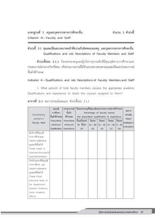 89คู่มือการประเมินและรับรองคุณภาพสถานศึกษา
89
มาตรฐานที่ 3 ครูและบุคลากรทางการศึกษาอื่น จานวน 3 ตัวบ่งชี้
Criterion III – Faculty and Staff
ตัวบ่งชี้ 3.1 คุณสมบัติและบทบาทหน้าที่ความรับผิดชอบของครู และบุคลากรทางการศึกษาอื่น
Qualifications and Job Descriptions of Faculty Members and Staff
ตัวบ่งชี้ย่อย 3.1.1 ร้อยละของครูและผู้บริหารทุกระดับที่มีคุณวุฒิทางการศึกษาและ
ประสบการณ์ตามรายวิชาที่สอน หรือตามภาระงานที่ได้รับมอบหมายตรงตามคุณสมบัติและประสบการณ์
ขั้นต่่าที่ก่าหนด
Indicator A – Qualifications and Job Descriptions of Faculty Members and Staff
1. What percent of total faculty members possess the appropriate academic
Qualifications and experience to teach the courses assigned to them?
ตารางที่ 3–1 ผลการประเมินตนเอง ตัวบ่งชี้ย่อย 3.1.1
ต่าแหน่งของครู
และบุคลากร
Faculty Rank
คุณวุฒิ
การศึกษา
ขั้นต่าที่กาหนด
Prescribed
minimum
Qualification
ประสบการณ์
ขั้นต่า
ที่กาหนด
Prescribed
minimum
Experience
ร้อยละของครูที่มีคุณวุฒิและประสบการณ์ตามที่กาหนด
Percentage of faculty having
the prescribed qualification & experience
ผลการ
ประเมิน
ตนเอง
Institution’s
Evaluation
ตั้งแต่ร้อยละ
81 ขึ้นไป
(4)
ร้อยละ
61 – 80
(3)
ร้อยละ
41 – 60
(2)
ร้อยละ
21 – 40
(1)
ร้อยละ
0 – 20
(0)
ผู้บริหารที่มีคุณวุฒิ
ทางการศึกษาและ
ประสบการณ์ตรงตาม
คุณสมบัติขั้นต่่าที่
ก่าหนด (Head of
Institution/Principal/Di
rector/Administrator)
หัวหน้าแผนกที่มีคุณวุฒิ
ทางการศึกษา และ
ประสบการณ์ตรงตาม
คุณสมบัติขั้นต่่าที่
ก่าหนด (Chief
Instructor/ Head of
the Department/
Assistant Professor/
Senior Academic
Officer)
 