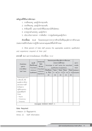 91คู่มือการประเมินและรับรองคุณภาพสถานศึกษา
91
หลักฐานที่ใช้ในการพิจารณา
1. รายชื่อของครู และผู้บริหารทุกระดับ
2. ประวัติของครู และผู้บริหารทุกระดับ
3. ค่าสั่งแต่งตั้ง และภาระหน้าที่ที่มอบหมายให้รับผิดชอบ
4. มาตรฐานต่าแหน่งครู และผู้บริหาร
5. นโยบายในการสรรหา การคัดเลือก การปฐมนิเทศครูและผู้บริหาร
ตัวบ่งชี้ย่อย 3.1.2 ร้อยละของบุคลากรทางการศึกษาอื่นที่มีคุณวุฒิทางการศึกษาและ
ประสบการณ์ที่จ่าเป็นต่อการปฏิบัติงานตรงตามคุณสมบัติขั้นต่่าที่ก่าหนด
2. What percent of total staff possess the appropriate academic qualification
and experience required of their job?
ตารางที่ 3–2 ผลการประเมินตนเอง ตัวบ่งชี้ย่อย 3.1.2
ตาแหน่งของ
บุคลากร
ทางการศึกษา
Staff Rank
คุณวุฒิ
ขั้นต่าที่กาหนด
Prescribed
minimum
Qualification
ประสบการณ์
ขั้นต่า
ที่กาหนด
Prescribed
minimum
Experience
ร้อยละของบุคลกรที่คุณวุฒิทางการศึกษาและ
ประสบการณ์ที่กาหนด
Percentage of staff having the prescribed
qualification & experience
ผลการ
ประเมิน
ตนเอง
Institution’s
Evaluation
ตั้งแต่ร้อยละ
81 ขึ้นไป
(4)
ร้อยละ
71 – 80
(3)
ร้อยละ
61 – 70
(2)
ร้อยละ
51 – 60
(1)
ร้อยละ
0 – 50
(0)
ร้อยละของบุคลากรทาง
การศึกษาอื่น ที่มี
คุณวุฒิทางการศึกษา
และประสบการณ์ที่
จ่าเป็นต่อการ
ปฏิบัติงานตรงตาม
คุณสมบัติขั้นต่่าที่
ก่าหนด
– Regular
– Probationary
– Temporary
คะแนนสูงสุด MAXIMUM WEIGHT: 4
Data Required
ภาคผนวก 21 ข้อมูลบุคลากร
Annex 21 Staff Information
 
