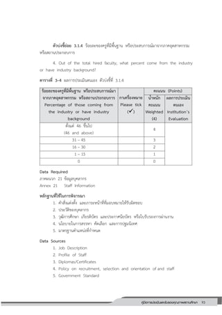 93คู่มือการประเมินและรับรองคุณภาพสถานศึกษา
93
ตัวบ่งชี้ย่อย 3.1.4 ร้อยละของครูที่มีพื้นฐาน หรือประสบการณ์มาจากภาคอุตสาหกรรม
หรือสถานประกอบการ
4. Out of the total hired faculty, what percent come from the industry
or have industry background?
ตารางที่ 3–4 ผลการประเมินตนเอง ตัวบ่งชี้ที่ 3.1.4
ร้อยละของครูที่มีพื้นฐาน หรือประสบการณ์มา
จากภาคอุตสาหกรรม หรือสถานประกอบการ
Percentage of those coming from
the industry or have industry
background
กาเครื่องหมาย
Please tick
()
คะแนน (Points)
น้าหนัก
คะแนน
Weighted
(4)
ผลการประเมิน
ตนเอง
Institution’s
Evaluation
ตั้งแต่ 46 ขึ้นไป
(46 and above)
4
31 – 45 3
16 – 30 2
1 – 15 1
0 0
Data Required
ภาคผนวก 21 ข้อมูลบุคลากร
Annex 21 Staff Information
หลักฐานที่ใช้ในการพิจารณา
1. ค่าสั่งแต่งตั้ง และภาระหน้าที่ที่มอบหมายให้รับผิดชอบ
2. ประวัติของบุคลากร
3. วุฒิการศึกษา เกียรติบัตร และประกาศนียบัตร หรือใบรับรองการผ่านงาน
4. นโยบายในการสรรหา คัดเลือก และการปฐมนิเทศ
5. มาตรฐานต่าแหน่งที่ก่าหนด
Data Sources
1. Job Description
2. Profile of Staff
3. Diplomas/Certificates
4. Policy on recruitment, selection and orientation of and staff
5. Government Standard
 