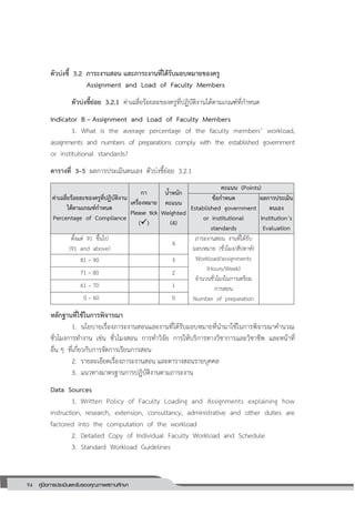 94 คู่มือการประเมินและรับรองคุณภาพสถานศึกษา
94
ตัวบ่งชี้ 3.2 ภาระงานสอน และภาระงานที่ได้รับมอบหมายของครู
Assignment and Load of Faculty Members
ตัวบ่งชี้ย่อย 3.2.1 ค่าเฉลี่ยร้อยละของครูที่ปฏิบัติงานได้ตามเกณฑ์ที่ก่าหนด
Indicator B – Assignment and Load of Faculty Members
1. What is the average percentage of the faculty members’ workload,
assignments and numbers of preparations comply with the established government
or institutional standards?
ตารางที่ 3–5 ผลการประเมินตนเอง ตัวบ่งชี้ย่อย 3.2.1
ค่าเฉลี่ยร้อยละของครูที่ปฏิบัติงาน
ได้ตามเกณฑ์กาหนด
Percentage of Compliance
กา
เครื่องหมาย
Please tick
()
น้าหนัก
คะแนน
Weighted
(4)
คะแนน (Points)
ข้อกาหนด
Established government
or institutional
standards
ผลการประเมิน
ตนเอง
Institution’s
Evaluation
ตั้งแต่ 91 ขึ้นไป
(91 and above)
4
ภาระงานสอน งานที่ได้รับ
มอบหมาย (ชั่วโมง/สัปดาห์)
Workload/assignments
(Hours/Week)
จ่านวนชั่วโมงในการเตรียม
การสอน
Number of preparation
81 – 90 3
71 – 80 2
61 – 70 1
0 – 60 0
หลักฐานที่ใช้ในการพิจารณา
1. นโยบายเรื่องภาระงานสอนและงานที่ได้รับมอบหมายที่น่ามาใช้ในการพิจารณาค่านวณ
ชั่วโมงการท่างาน เช่น ชั่วโมงสอน การท่าวิจัย การให้บริการทางวิชาการและวิชาชีพ และหน้าที่
อื่น ๆ ที่เกี่ยวกับการจัดการเรียนการสอน
2. รายละเอียดเรื่องภาระงานสอน และตารางสอนรายบุคคล
3. แนวทางมาตรฐานการปฏิบัติงานตามภาระงาน
Data Sources
1. Written Policy of Faculty Loading and Assignments explaining how
instruction, research, extension, consultancy, administrative and other duties are
factored into the computation of the workload
2. Detailed Copy of Individual Faculty Workload and Schedule
3. Standard Workload Guidelines
 