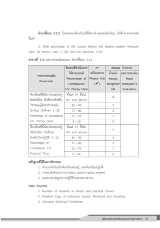 95คู่มือการประเมินและรับรองคุณภาพสถานศึกษา
95
ตัวบ่งชี้ย่อย 3.2.2 ร้อยละของห้องเรียนที่มีอัตราส่วนครูต่อนักเรียน นักศึกษาตามเกณฑ์
ขั้นต่่า
2. What percentage of the classes follows the teacher–student minimum
ratio: for theory class 1 : 20? And for practical, 1:10?
ตารางที่ 3–6 ผลการประเมินตนเอง ตัวบ่งชี้ย่อย 3.2.2
รายการประเมิน
Parameter
ร้อยละที่ดาเนินการ
ได้ตามเกณฑ์
Percentage of
Compliance
For Theory Class
กา
เครื่องหมาย
Please tick
()
คะแนน (Points)
น้าหนัก
คะแนน
Weighted
(4)
ผลการประเมิน
ตนเอง
Institution’s
Evaluation
ห้องเรียนที่มีอัตราส่วนของครู
ต่อนักเรียน นักศึกษาส่าหรับ
วิชาทฤษฎีอัตราส่วนครูต่อ
นักเรียน นักศึกษา 1 : 20
Percentage of Compliance
For Theory Class
ตั้งแต่ 91 ขึ้นไป
(91 and above)
4
81 – 90 3
71 – 80 2
61 – 70 1
0 – 60 0
ห้องเรียนที่มีอัตราส่วนของครู
ต่อนักเรียน นักศึกษา
ส่าหรับวิชาปฏิบัติ 1 : 10
Percentage of
Compliance For
Practical Class
ตั้งแต่ 91 ขึ้นไป
(91 and above)
4
81 – 90 3
71 – 80 2
61 – 70 1
0 – 60 0
หลักฐานที่ใช้ในการพิจารณา
1. จ่านวนนักเรียนในห้องเรียนทฤษฎี และห้องเรียนปฏิบัติ
2. รายละเอียดของภาระงานสอน และตารางสอนรายบุคคล
3. แนวทางมาตรฐานการปฏิบัติงานตามภาระงาน
Data Sources
1. Number of students in theory and practical classes
2. Detailed Copy of Individual Faculty Workload and Schedule
3. Standard Workload Guidelines
 