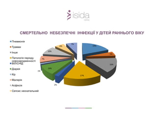 СМЕРТЕЛЬНО НЕБЕЗПЕЧНІ ІНФЕКЦІЇ У ДІТЕЙ РАННЬОГО ВІКУ
19%
5%
16%
17%
2%
10%
1%
7%
10%
6%
7%
Пневмонія
Травми
Інше
Патологія періоду
новонародженності
ВІЛ/СНІД
Діарея
Кір
Малярія
Асфіксія
Сепсис неонатальний
 
